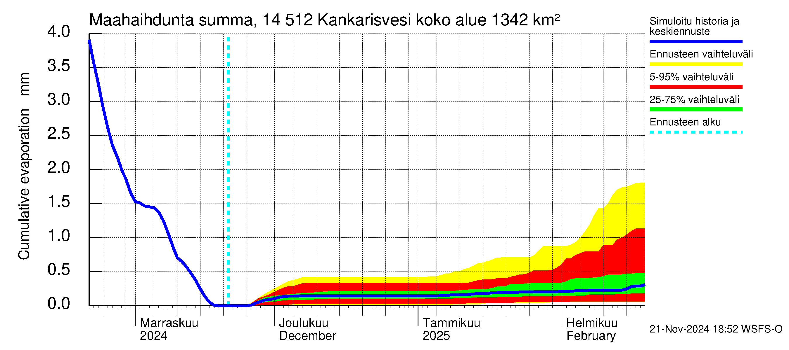 Kymijoen vesistöalue - Kankarisvesi: Haihdunta maa-alueelta - summa