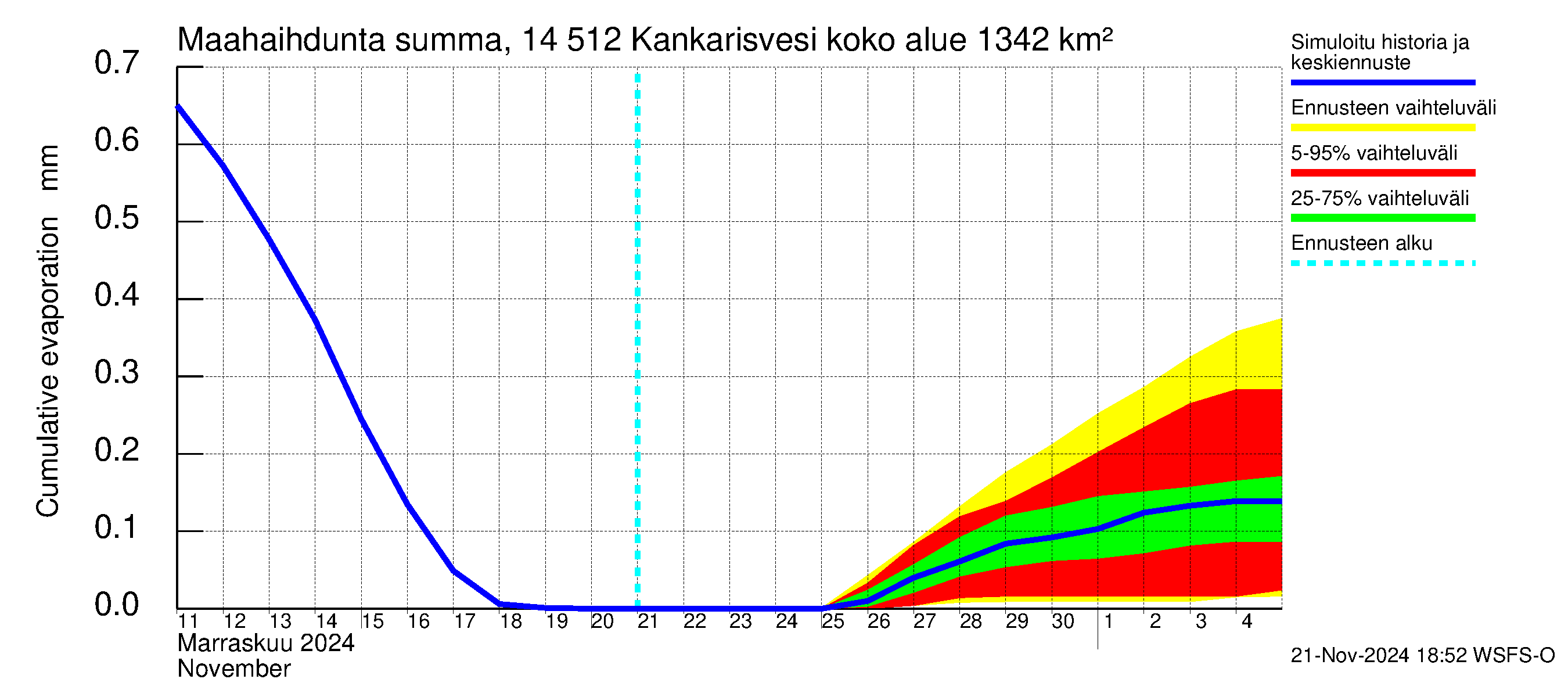 Kymijoen vesistöalue - Kankarisvesi: Haihdunta maa-alueelta - summa