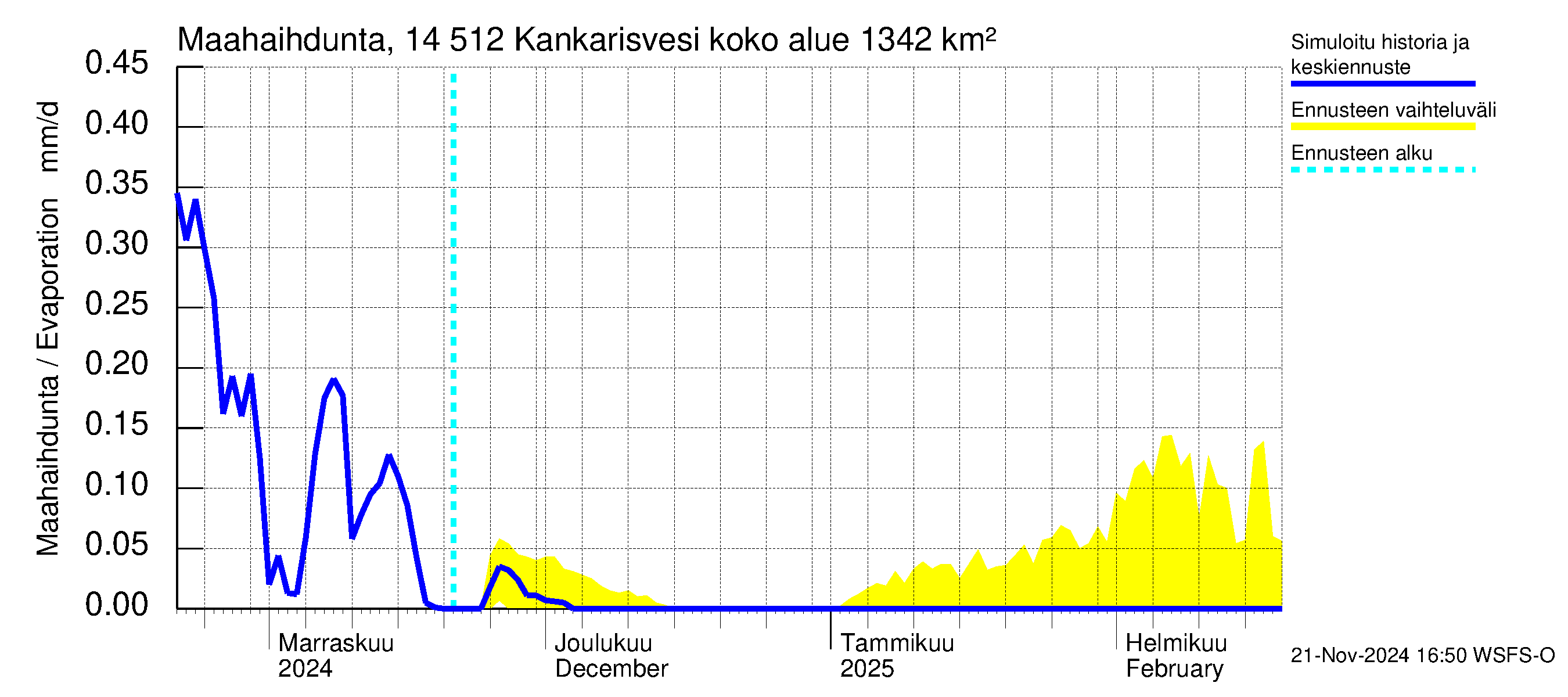 Kymijoen vesistöalue - Kankarisvesi: Haihdunta maa-alueelta