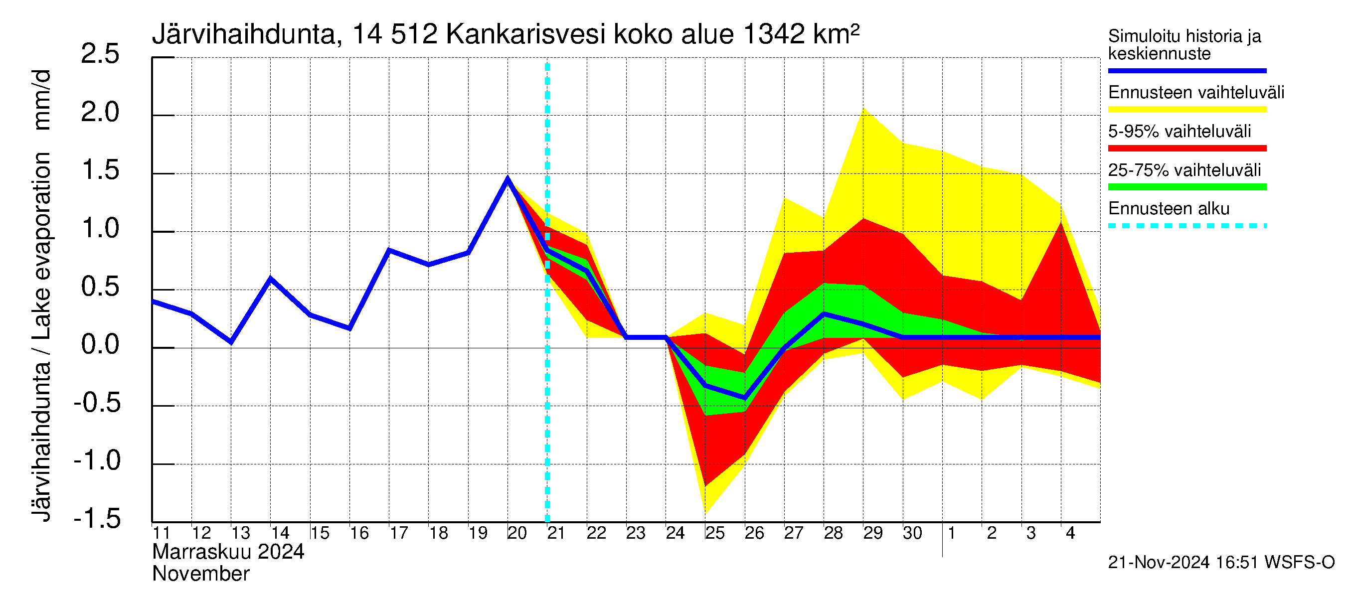 Kymijoen vesistöalue - Kankarisvesi: Järvihaihdunta