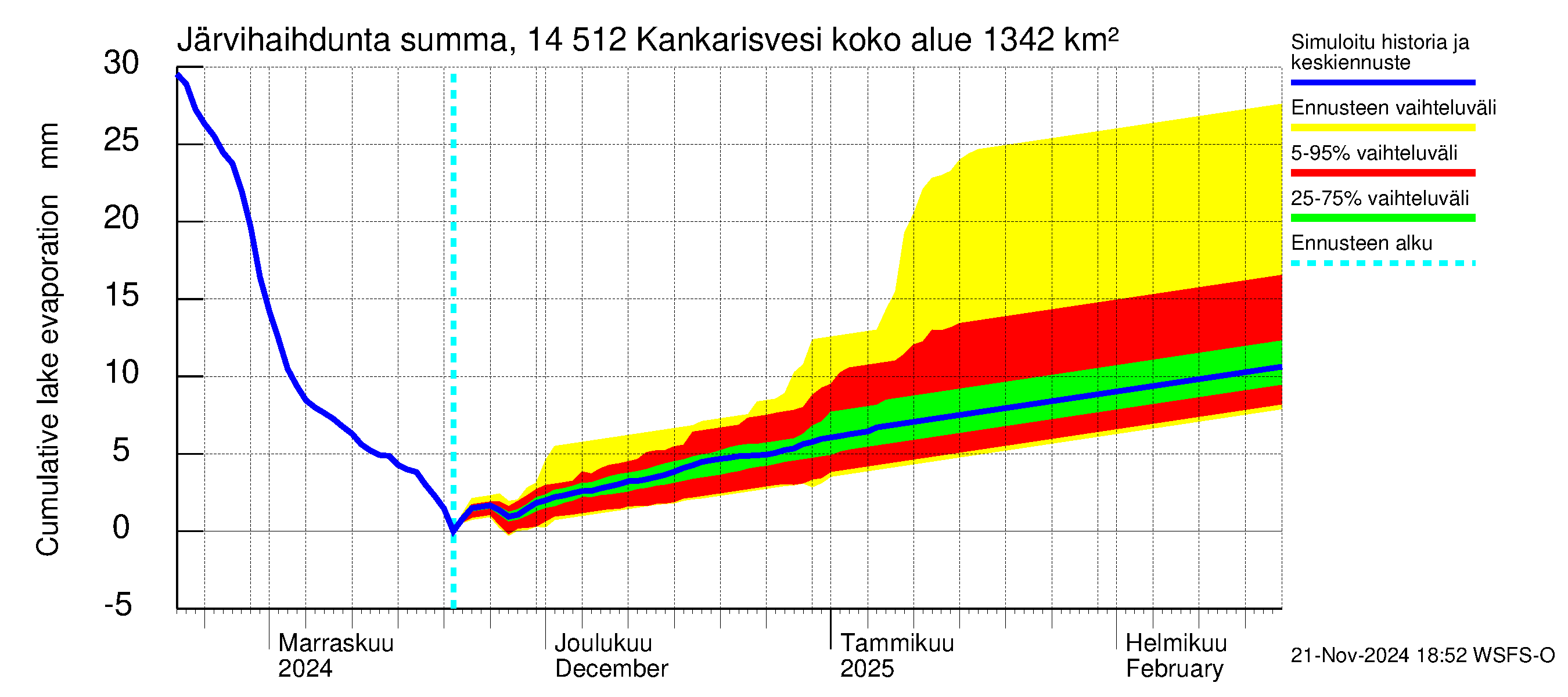 Kymijoen vesistöalue - Kankarisvesi: Järvihaihdunta - summa