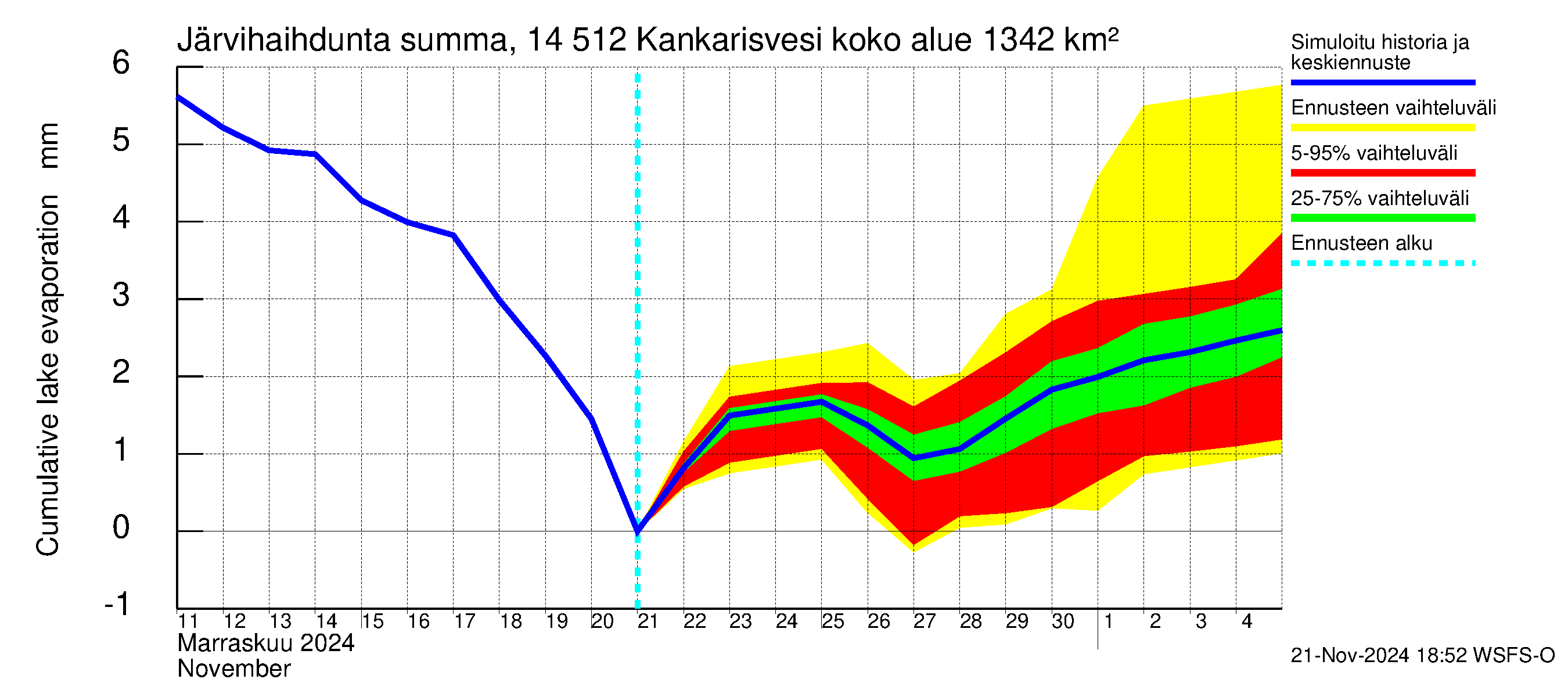 Kymijoen vesistöalue - Kankarisvesi: Järvihaihdunta - summa