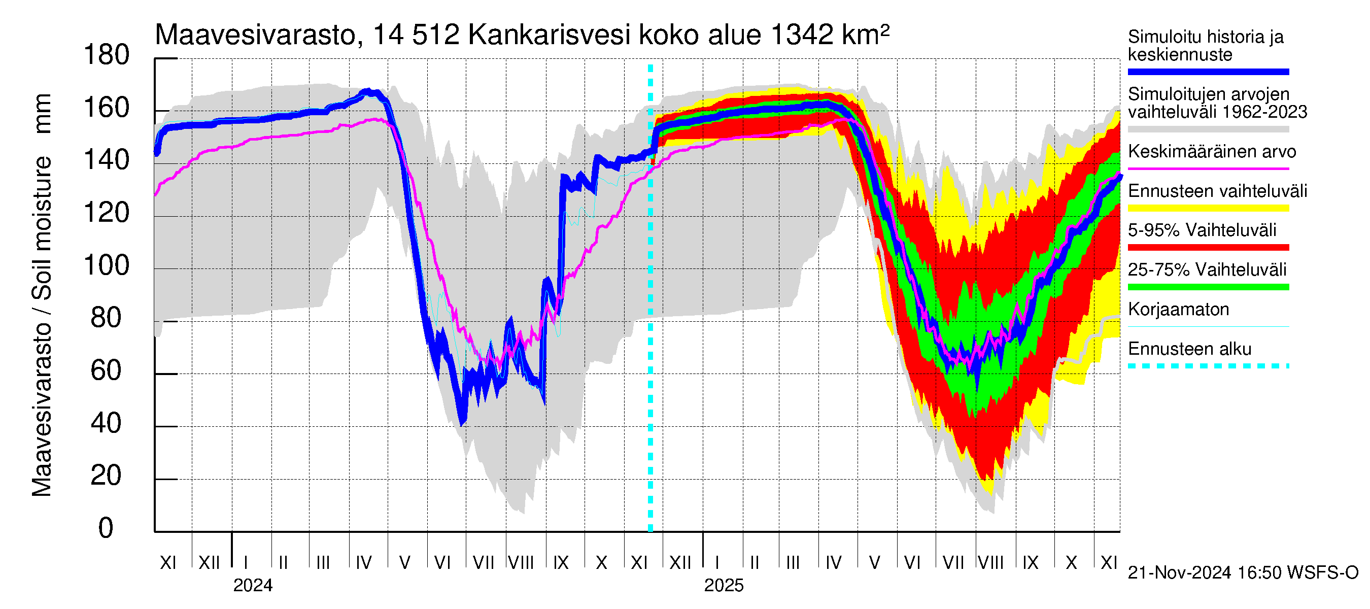 Kymijoen vesistöalue - Kankarisvesi: Maavesivarasto