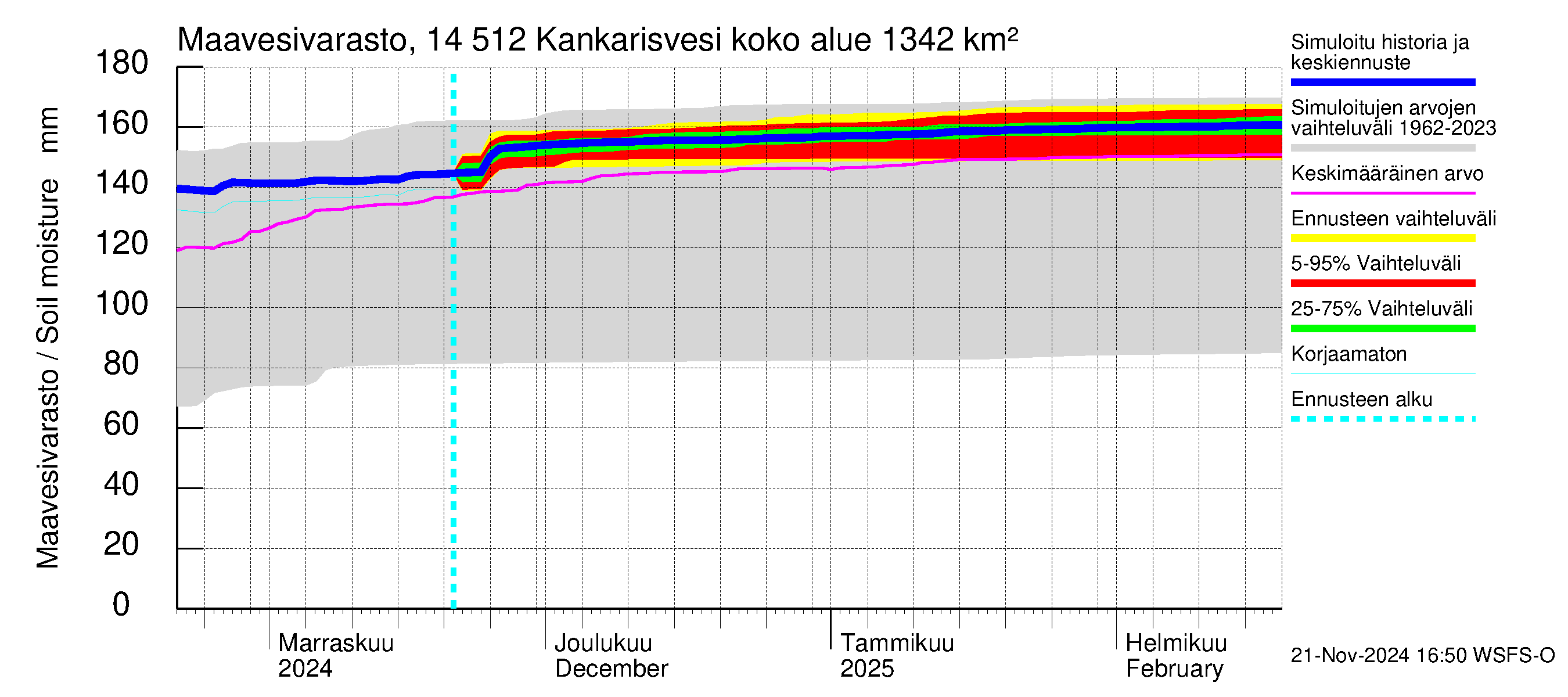 Kymijoen vesistöalue - Kankarisvesi: Maavesivarasto