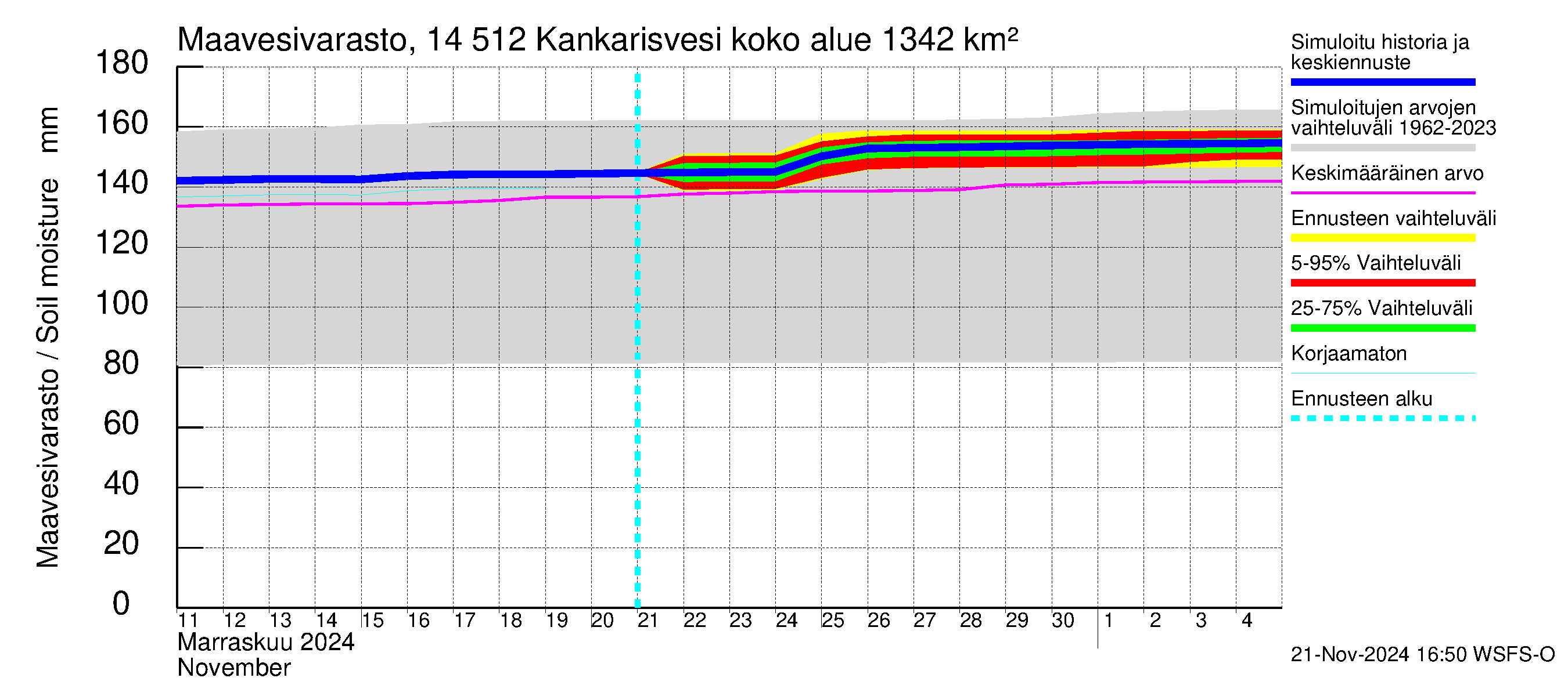 Kymijoen vesistöalue - Kankarisvesi: Maavesivarasto