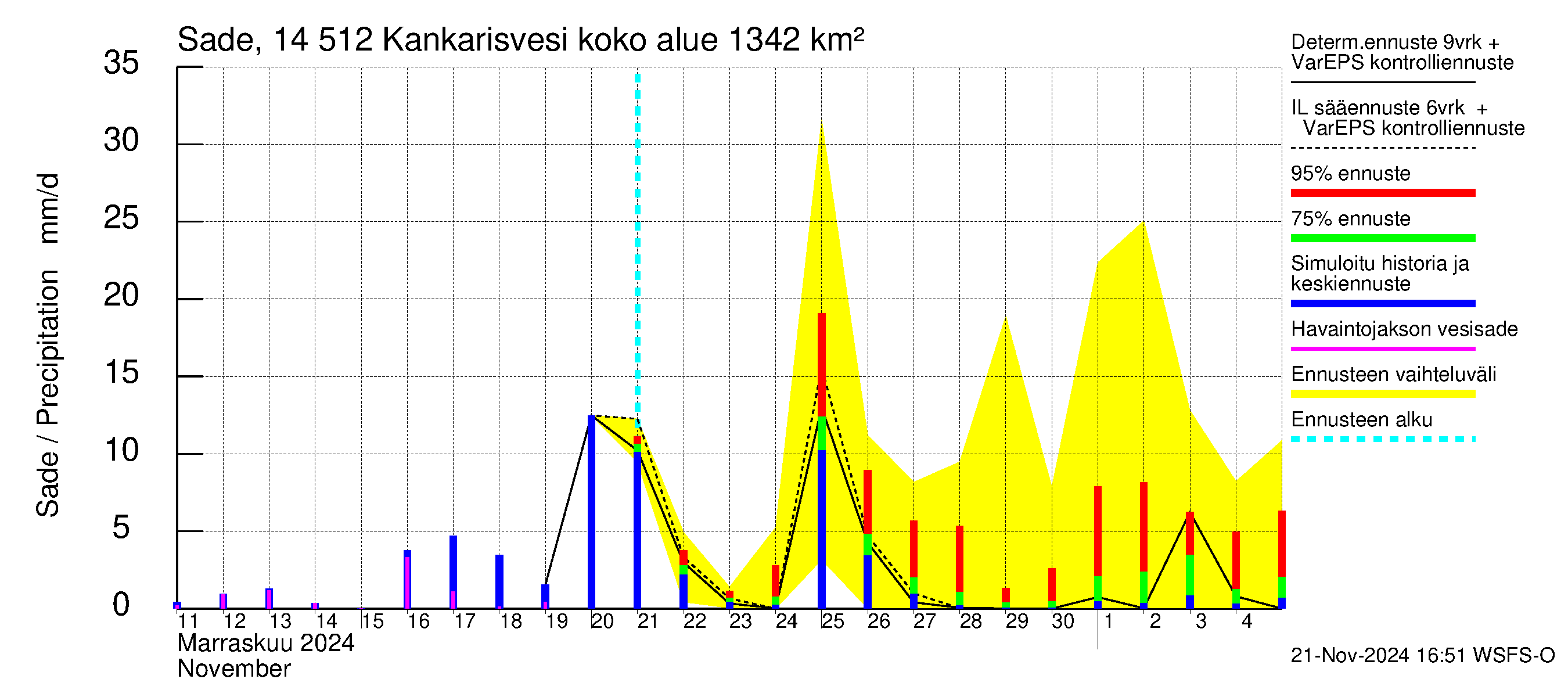 Kymijoen vesistöalue - Kankarisvesi: Sade