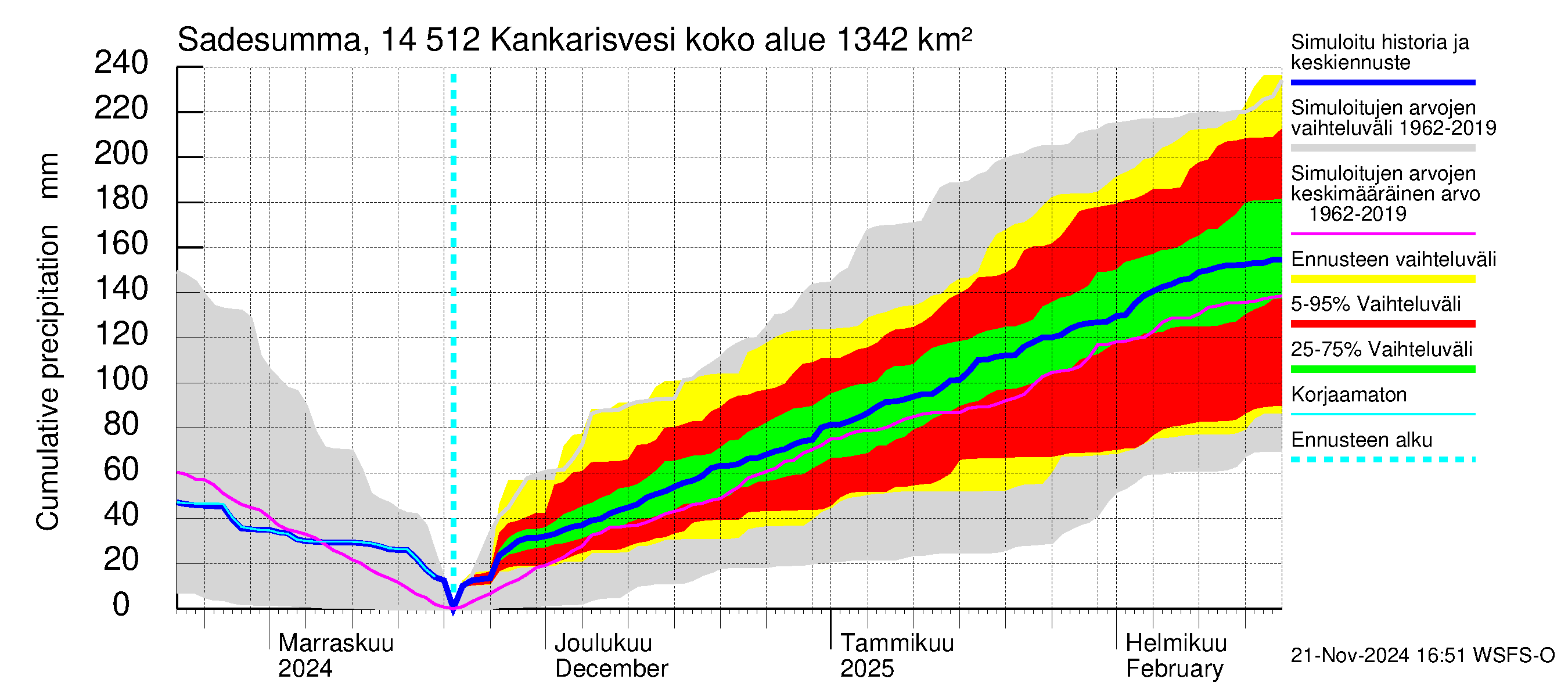 Kymijoen vesistöalue - Kankarisvesi: Sade - summa