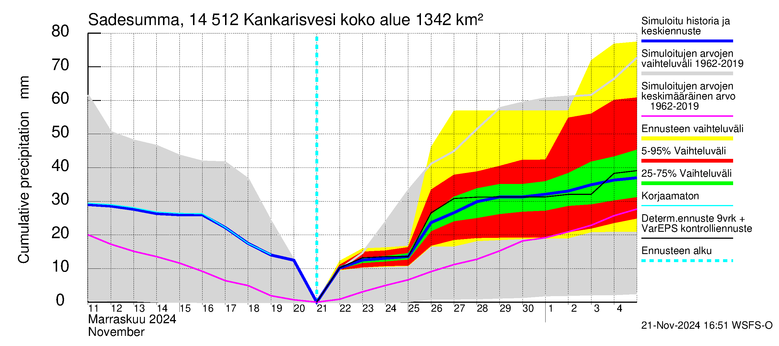 Kymijoen vesistöalue - Kankarisvesi: Sade - summa