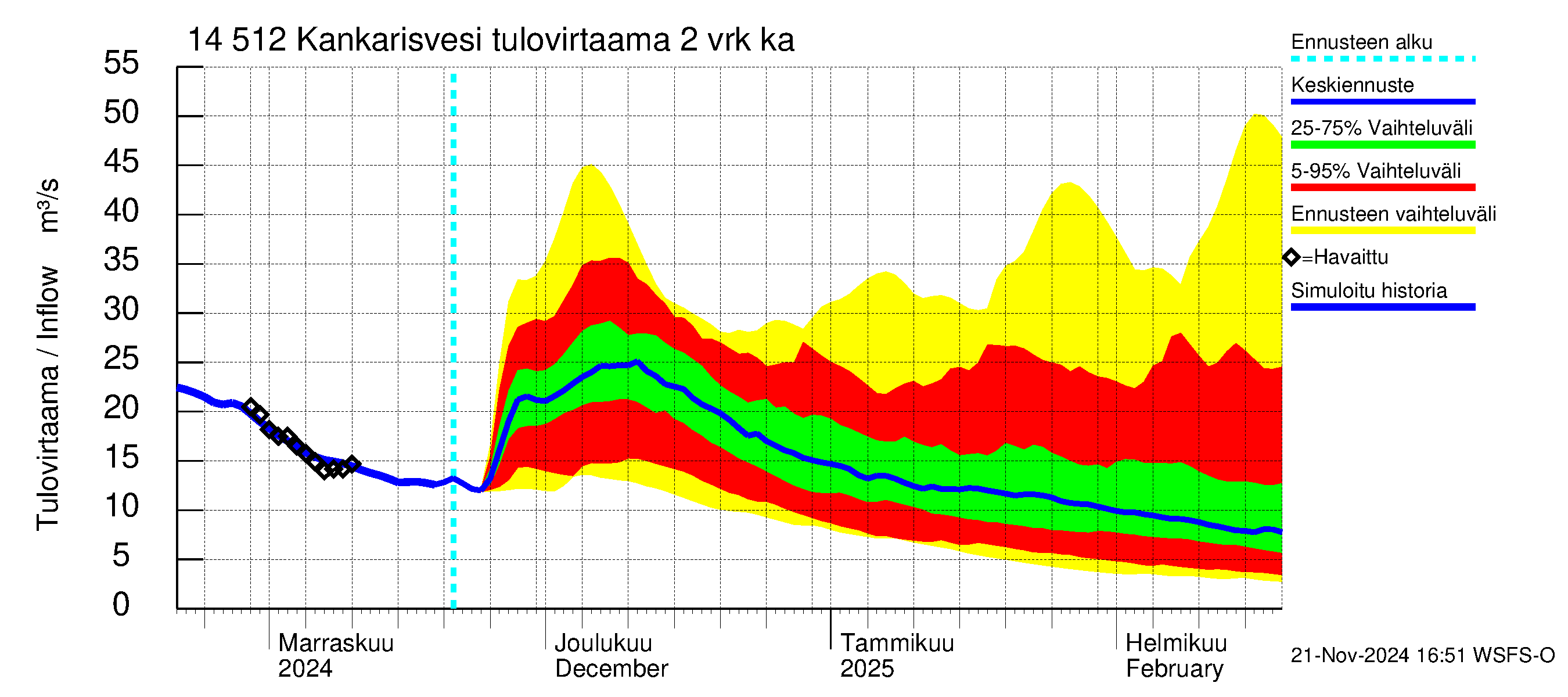 Kymijoen vesistöalue - Kankarisvesi: Tulovirtaama (usean vuorokauden liukuva keskiarvo) - jakaumaennuste