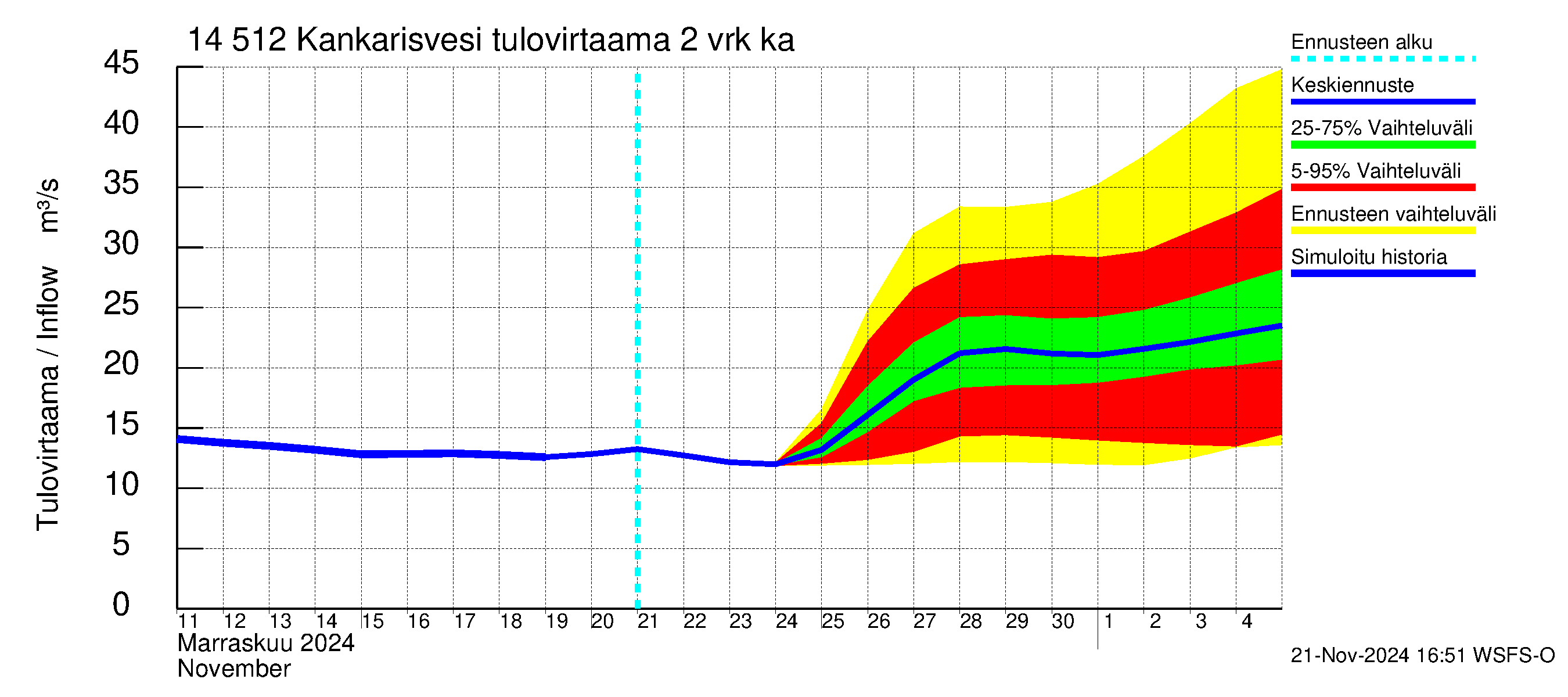 Kymijoen vesistöalue - Kankarisvesi: Tulovirtaama (usean vuorokauden liukuva keskiarvo) - jakaumaennuste