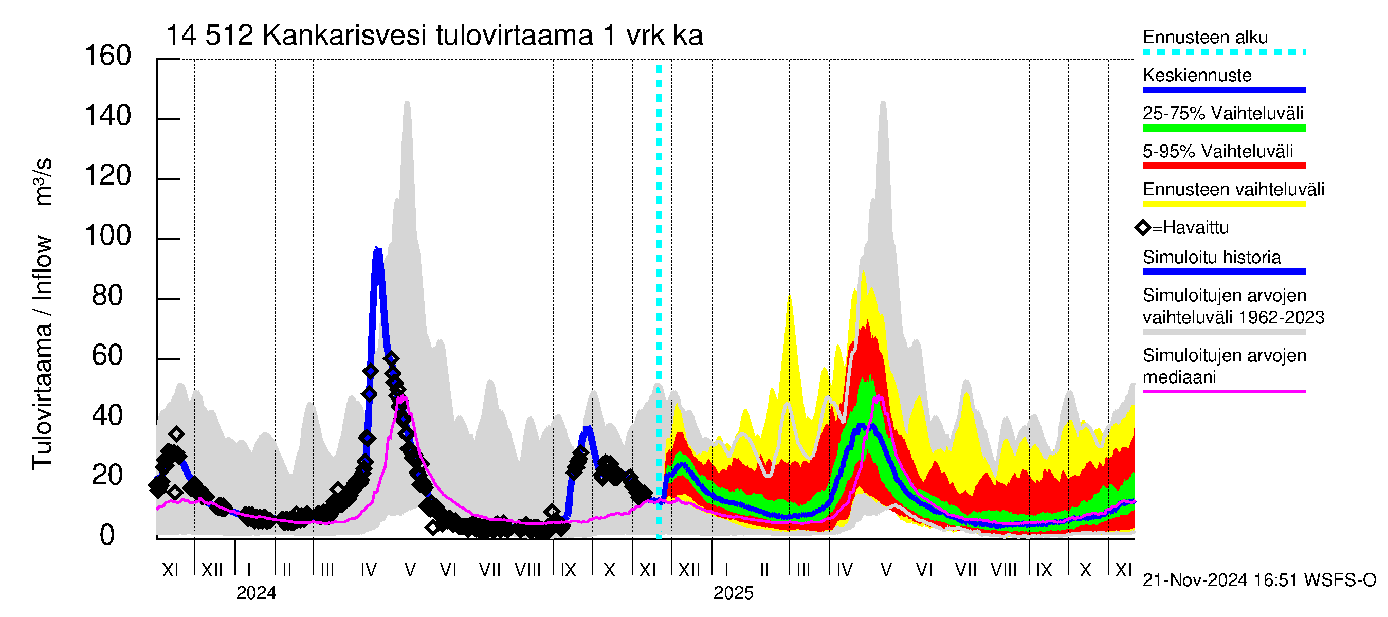 Kymijoen vesistöalue - Kankarisvesi: Tulovirtaama - jakaumaennuste