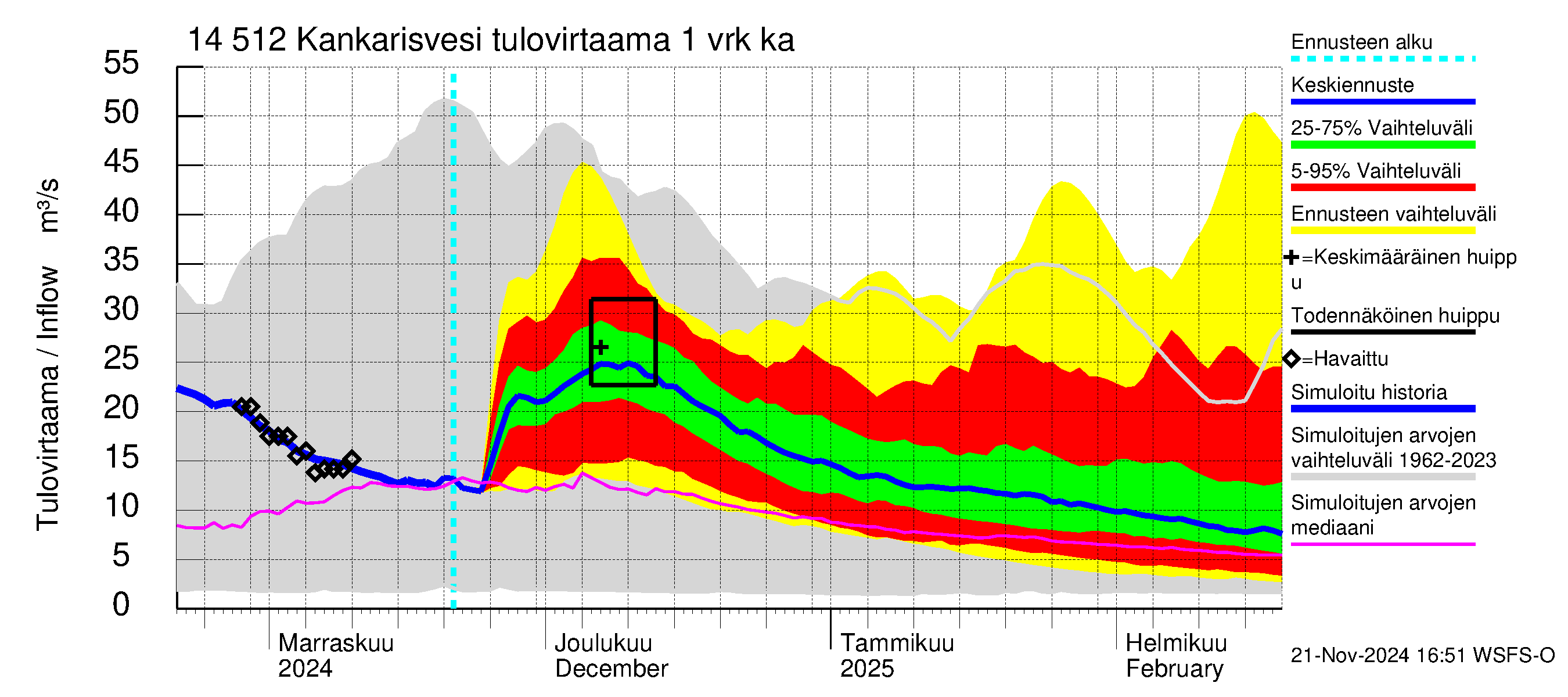 Kymijoen vesistöalue - Kankarisvesi: Tulovirtaama - jakaumaennuste