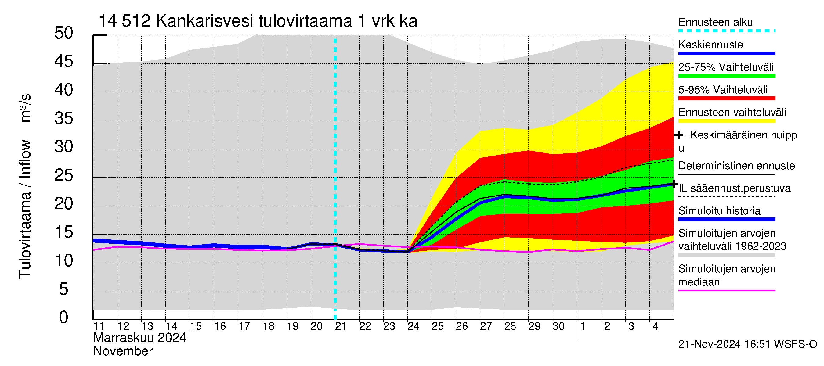 Kymijoen vesistöalue - Kankarisvesi: Tulovirtaama - jakaumaennuste