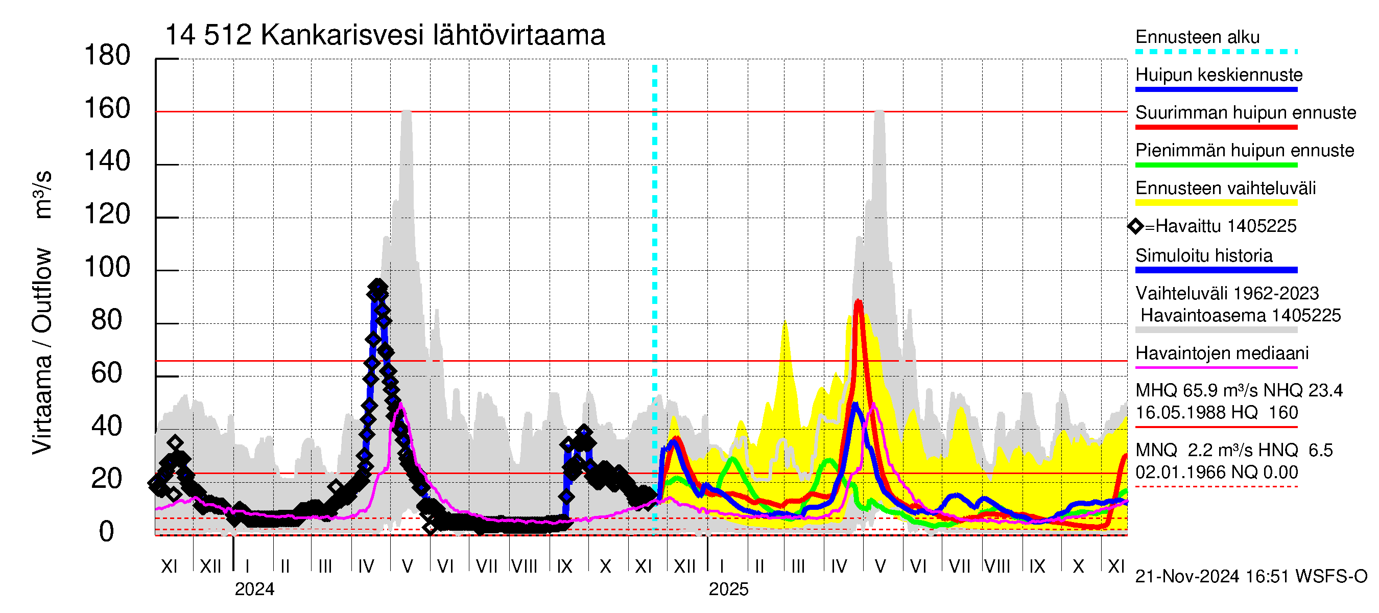 Kymijoen vesistöalue - Kankarisvesi: Lähtövirtaama / juoksutus - huippujen keski- ja ääriennusteet