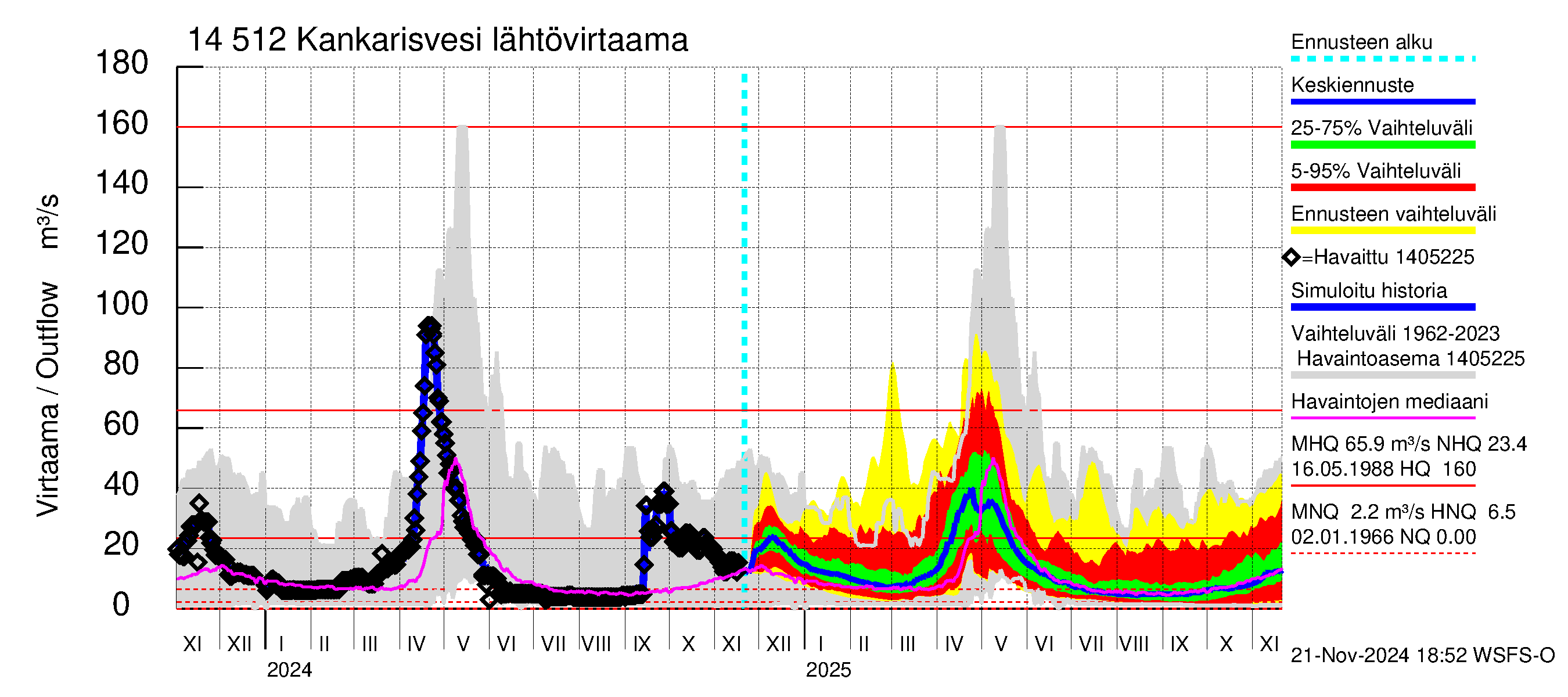 Kymijoen vesistöalue - Kankarisvesi: Lähtövirtaama / juoksutus - jakaumaennuste