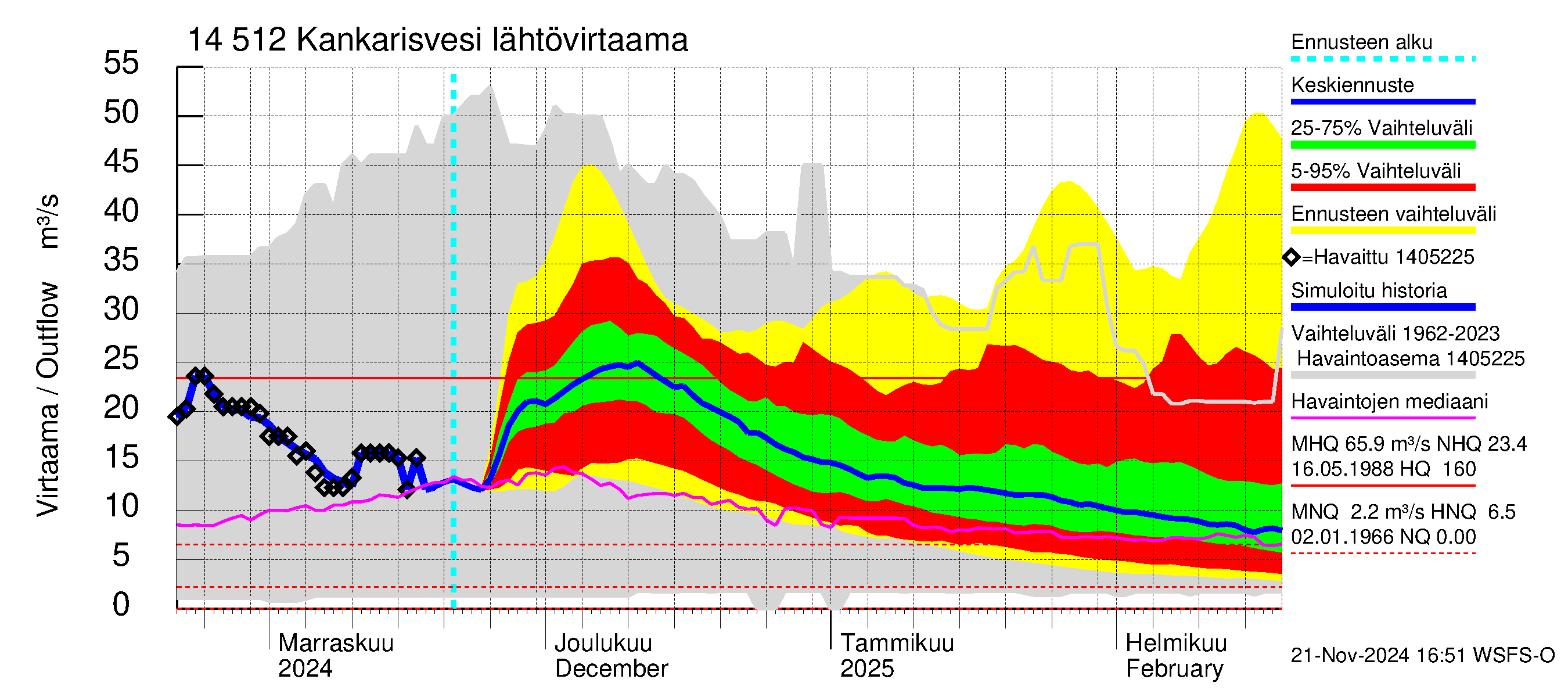 Kymijoen vesistöalue - Kankarisvesi: Lähtövirtaama / juoksutus - jakaumaennuste