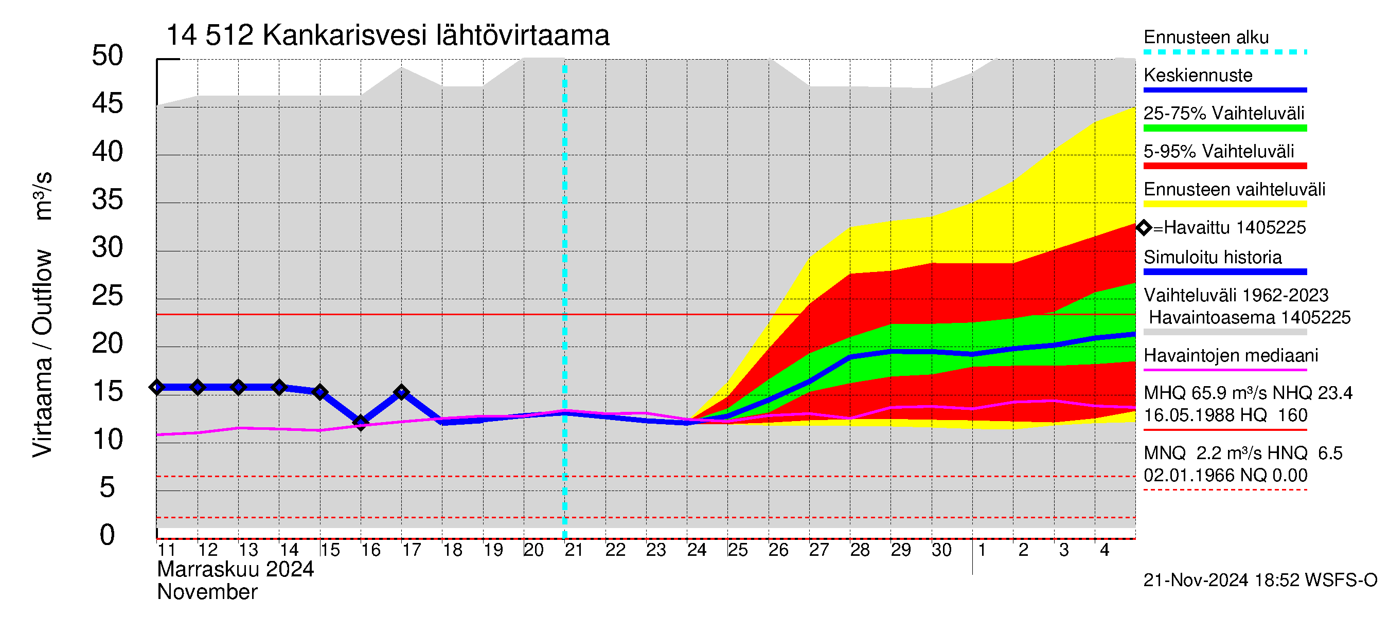 Kymijoen vesistöalue - Kankarisvesi: Lähtövirtaama / juoksutus - jakaumaennuste