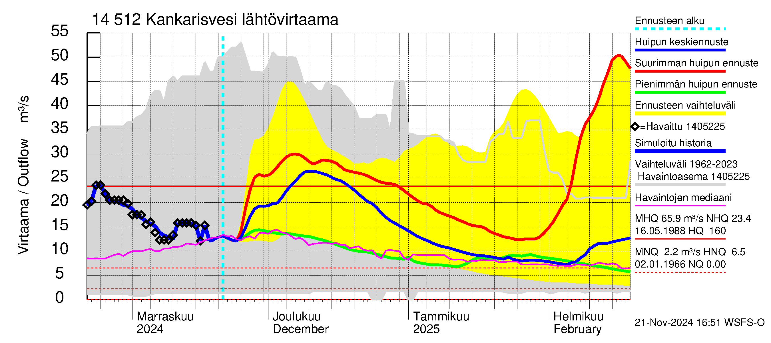 Kymijoen vesistöalue - Kankarisvesi: Lähtövirtaama / juoksutus - huippujen keski- ja ääriennusteet