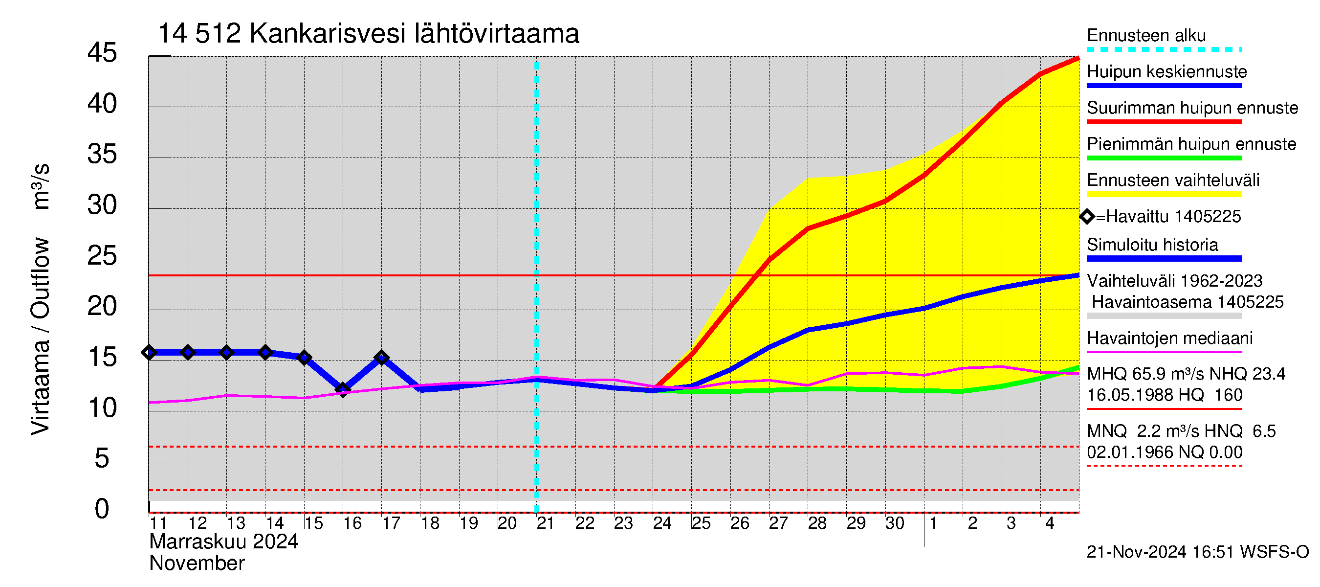 Kymijoen vesistöalue - Kankarisvesi: Lähtövirtaama / juoksutus - huippujen keski- ja ääriennusteet