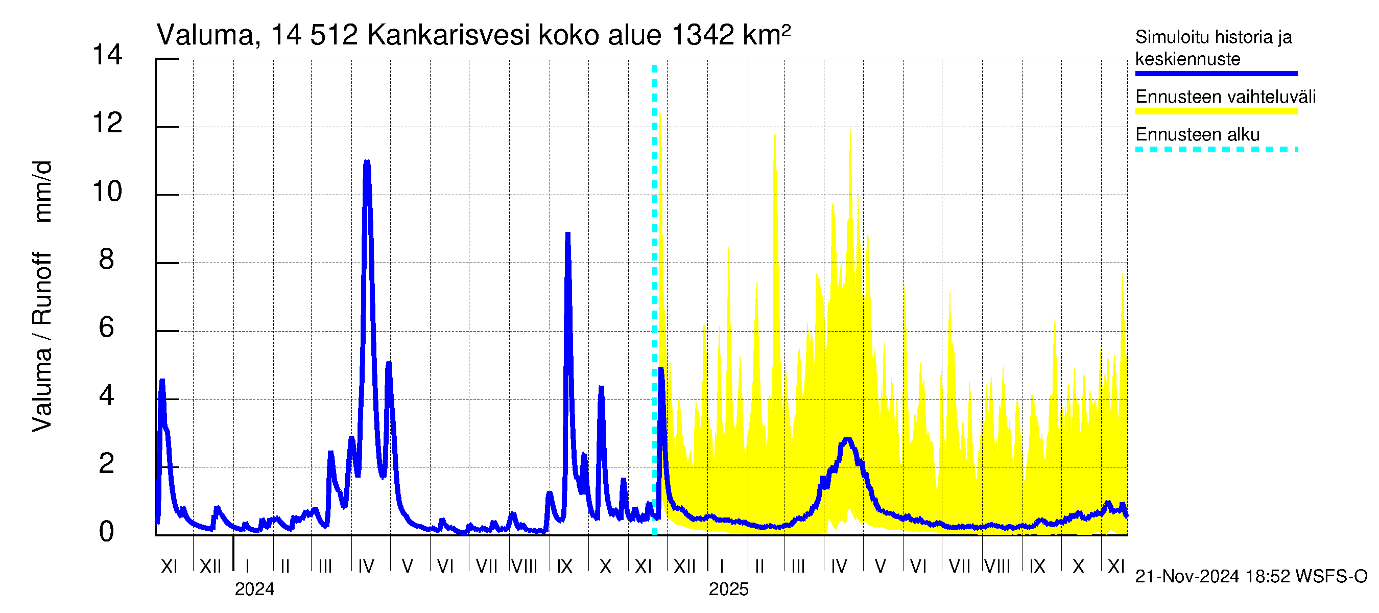 Kymijoen vesistöalue - Kankarisvesi: Valuma