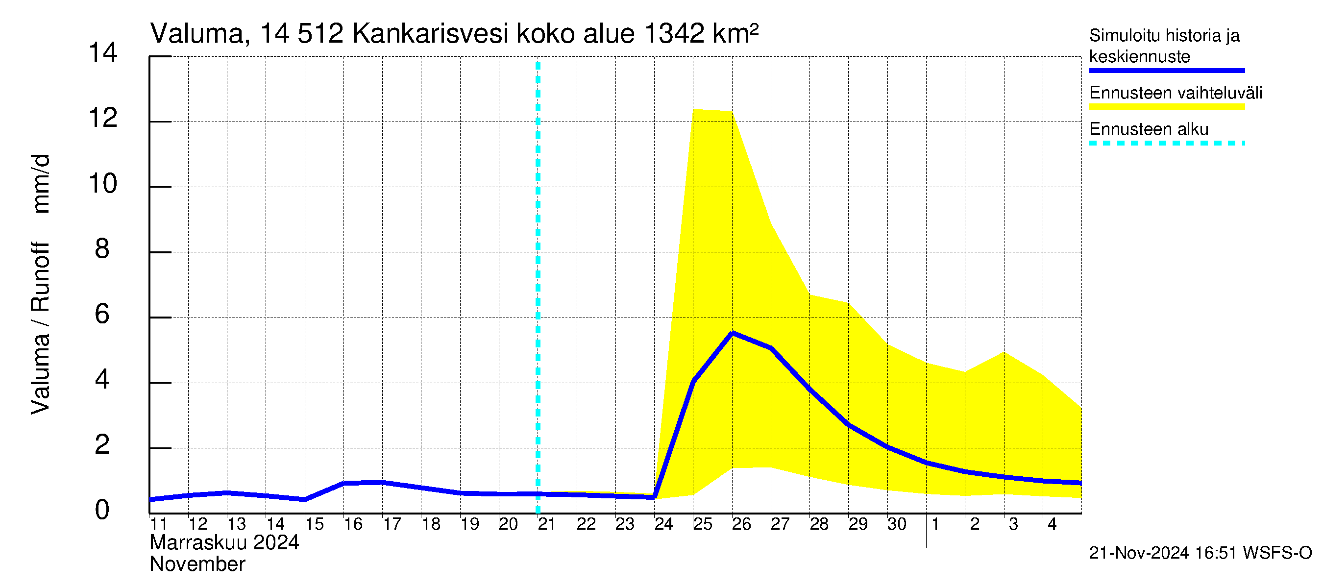 Kymijoen vesistöalue - Kankarisvesi: Valuma