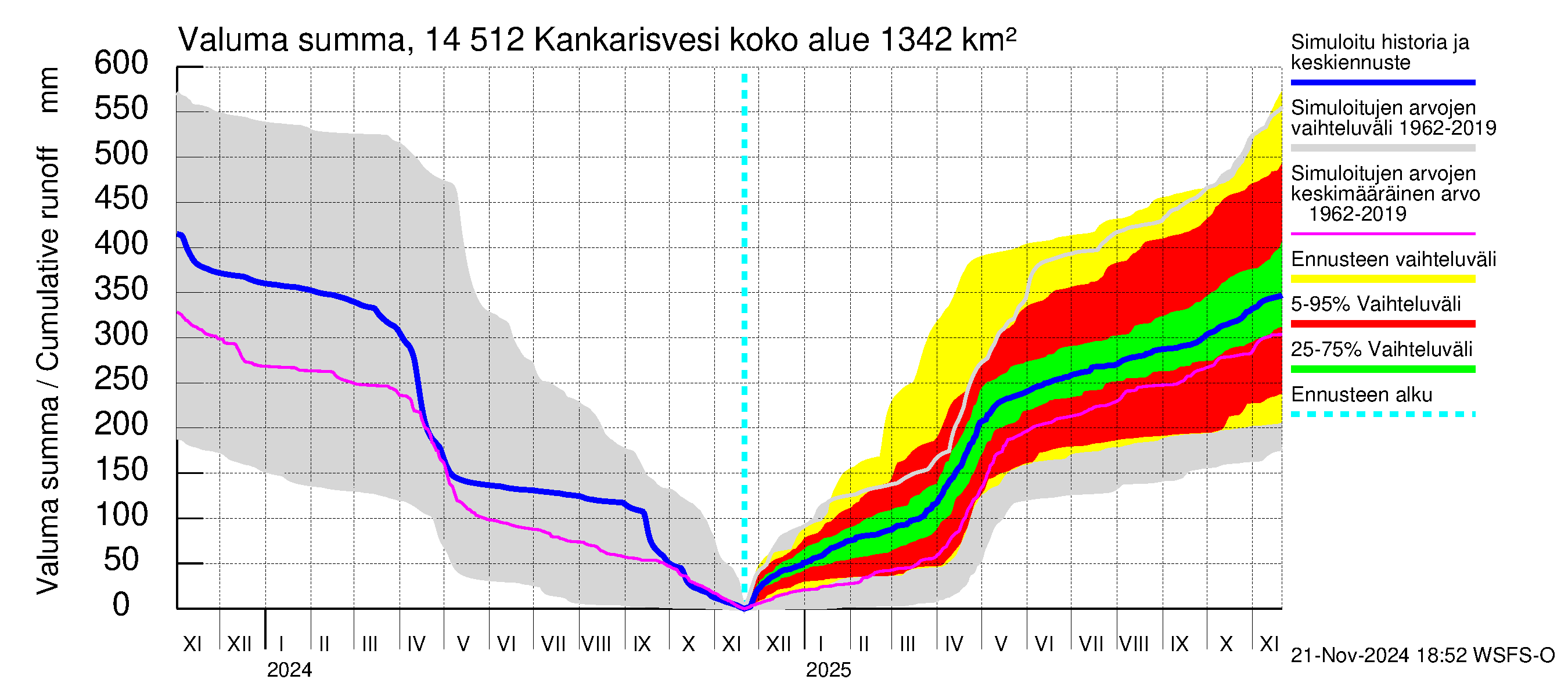 Kymijoen vesistöalue - Kankarisvesi: Valuma - summa