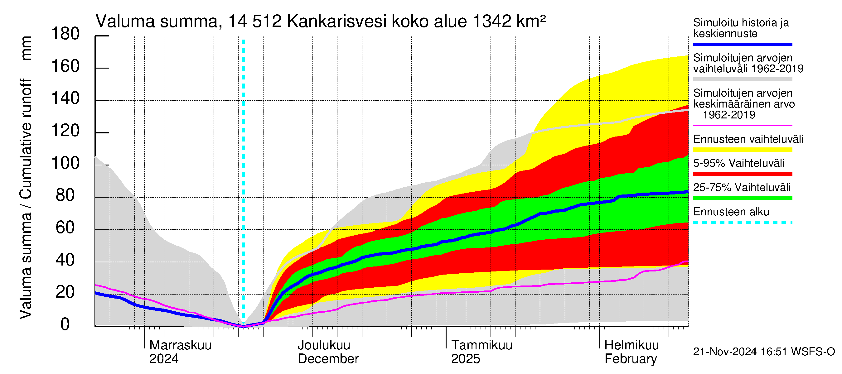 Kymijoen vesistöalue - Kankarisvesi: Valuma - summa