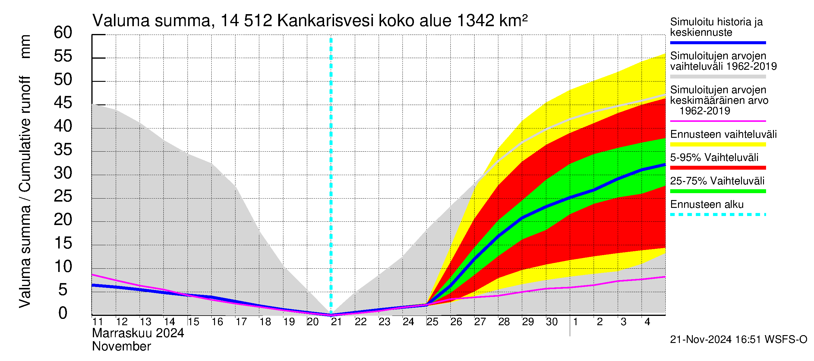 Kymijoen vesistöalue - Kankarisvesi: Valuma - summa