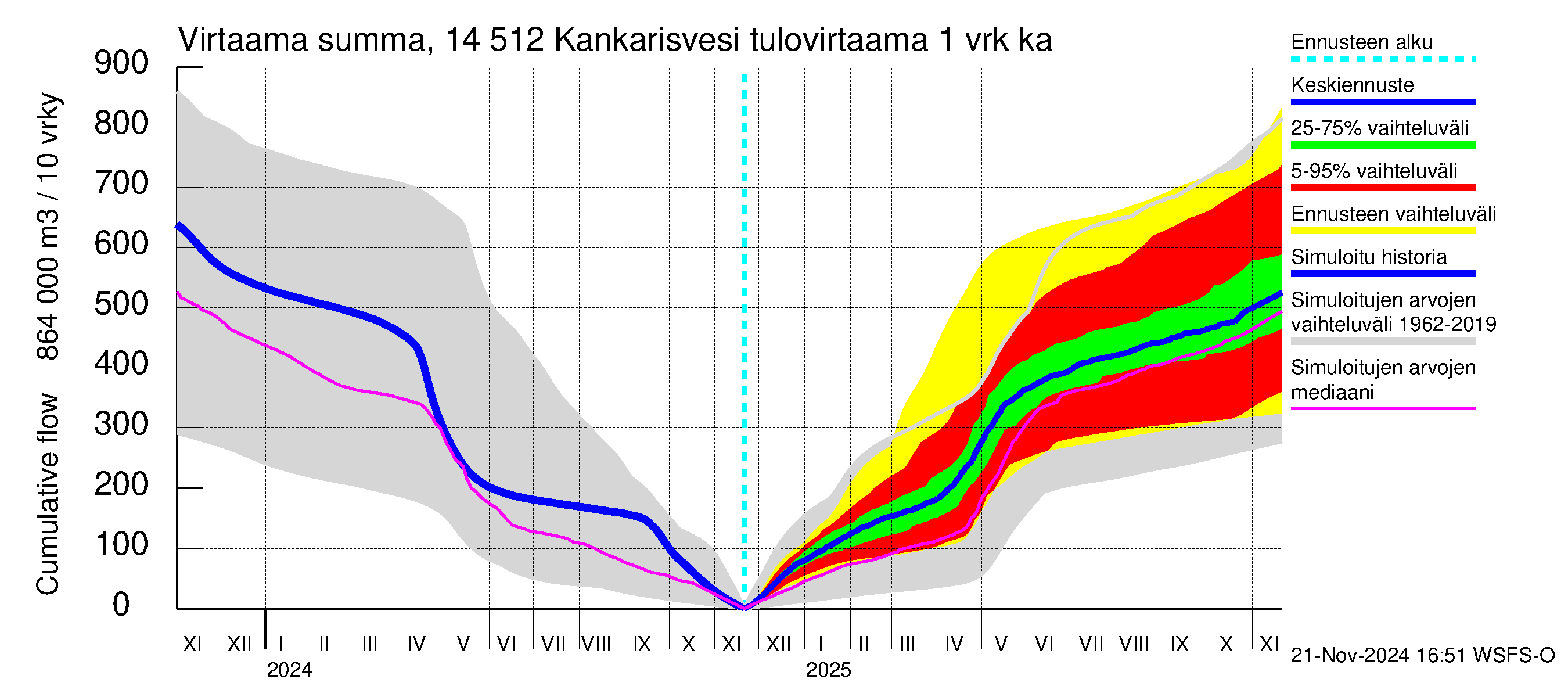 Kymijoen vesistöalue - Kankarisvesi: Tulovirtaama - summa