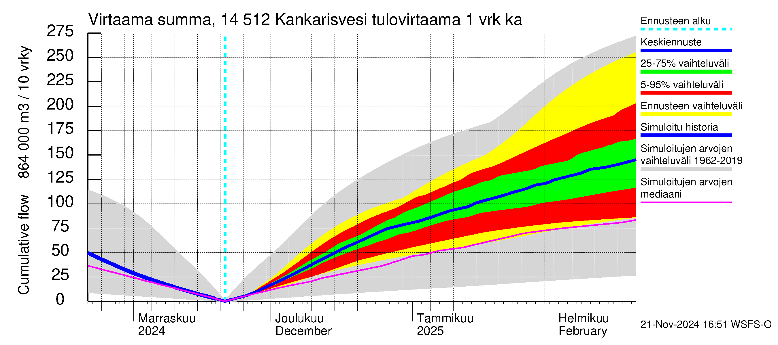 Kymijoen vesistöalue - Kankarisvesi: Tulovirtaama - summa