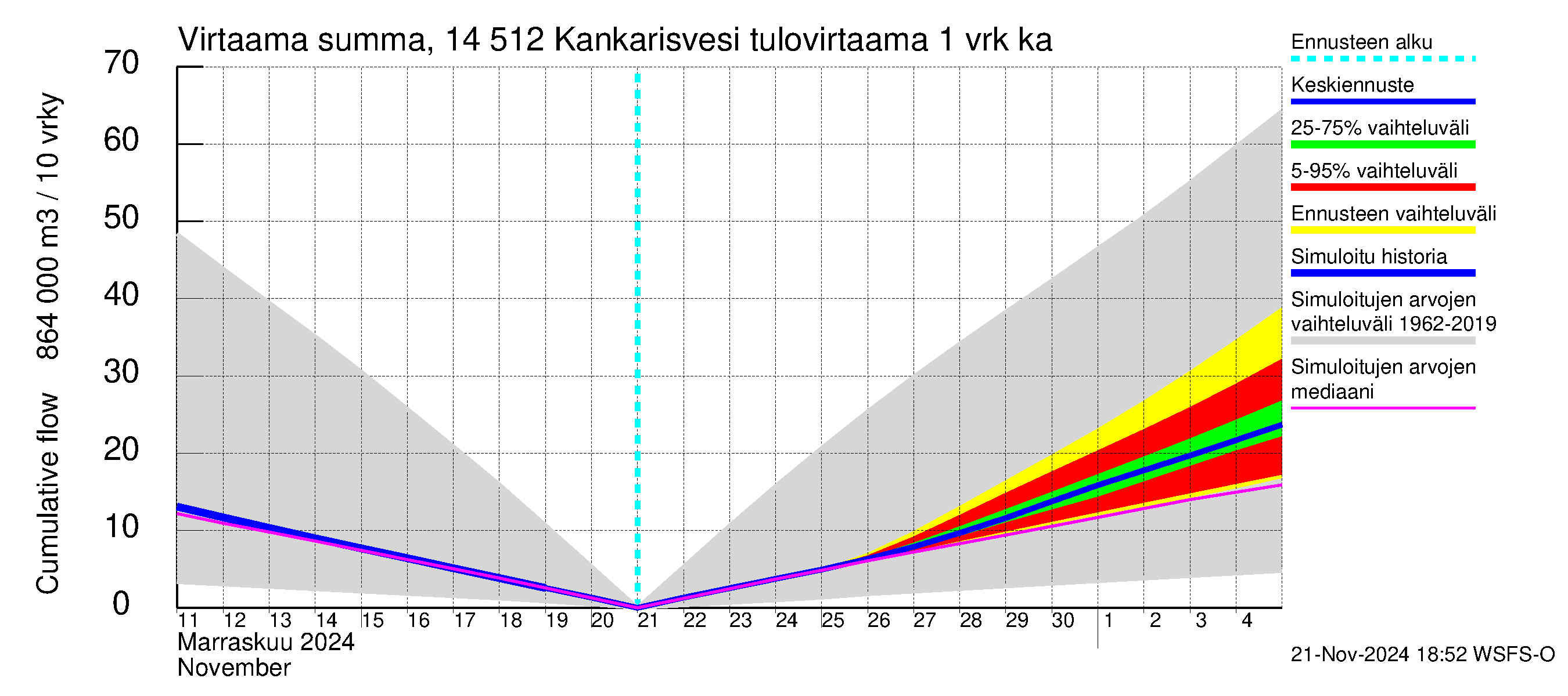 Kymijoen vesistöalue - Kankarisvesi: Tulovirtaama - summa