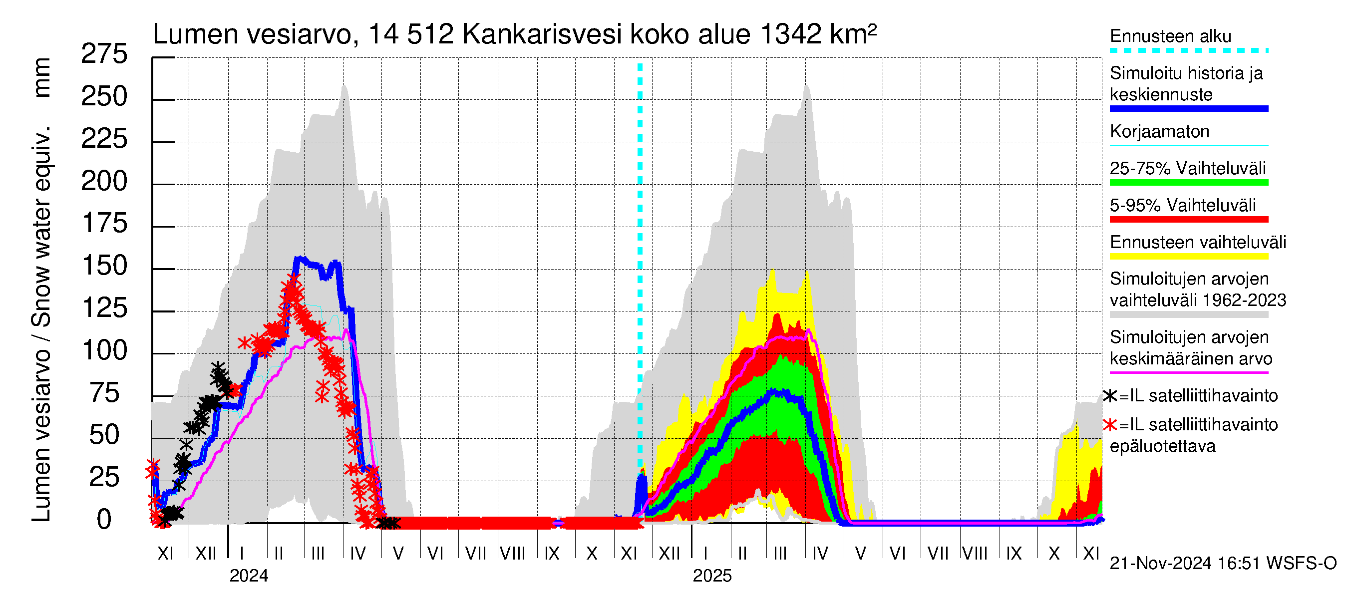 Kymijoen vesistöalue - Kankarisvesi: Lumen vesiarvo