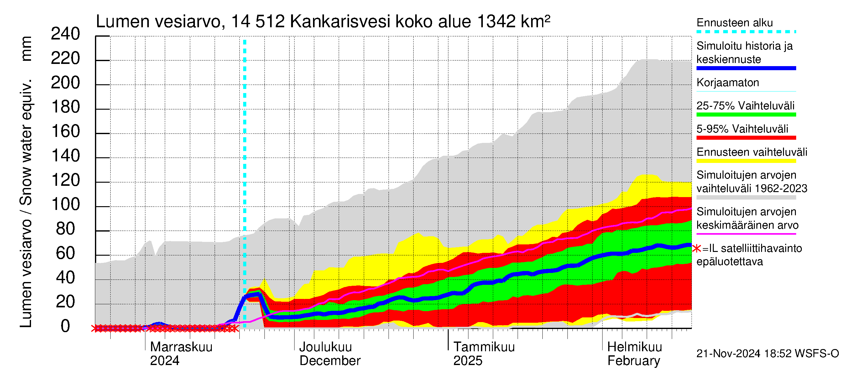 Kymijoen vesistöalue - Kankarisvesi: Lumen vesiarvo