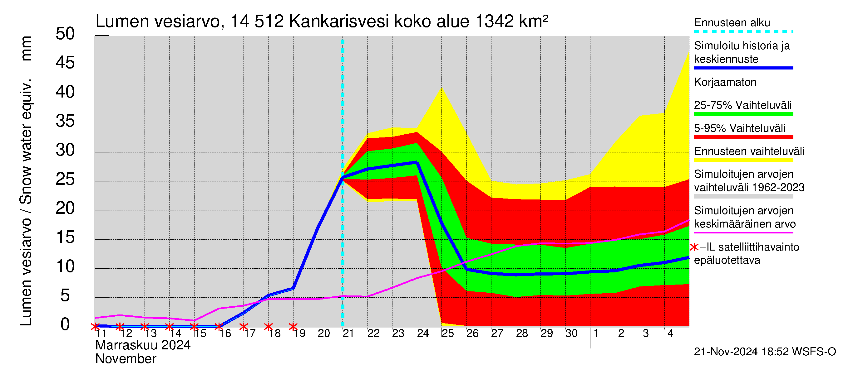 Kymijoen vesistöalue - Kankarisvesi: Lumen vesiarvo