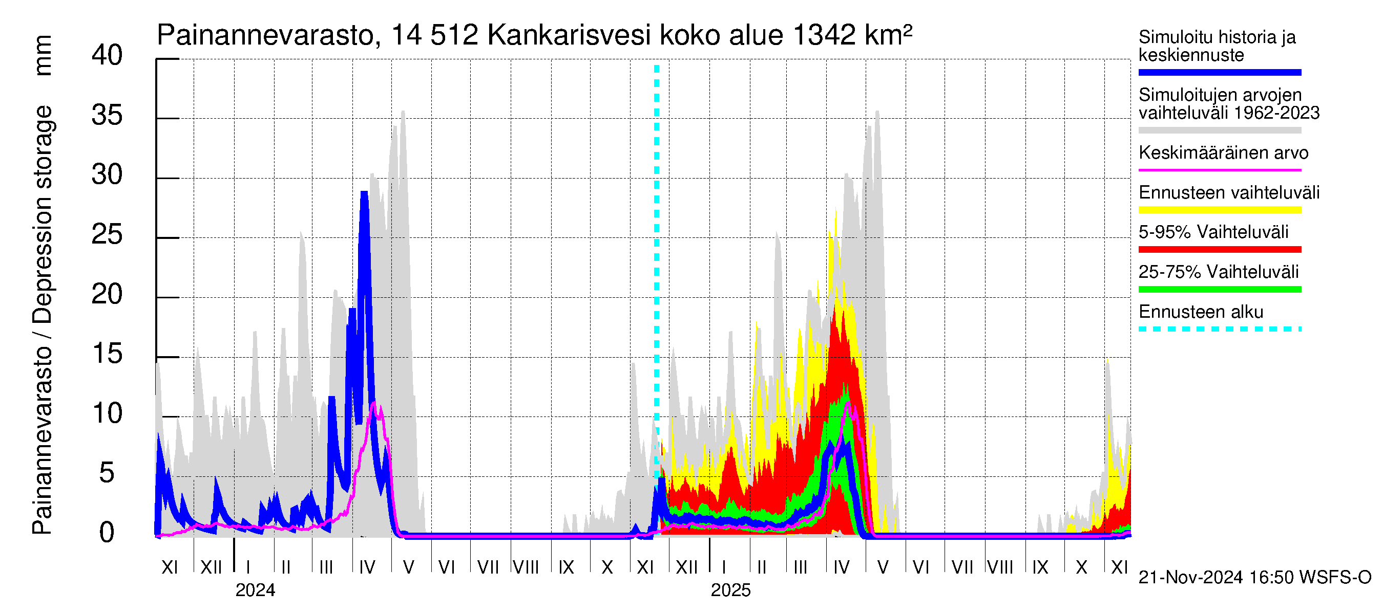 Kymijoen vesistöalue - Kankarisvesi: Painannevarasto