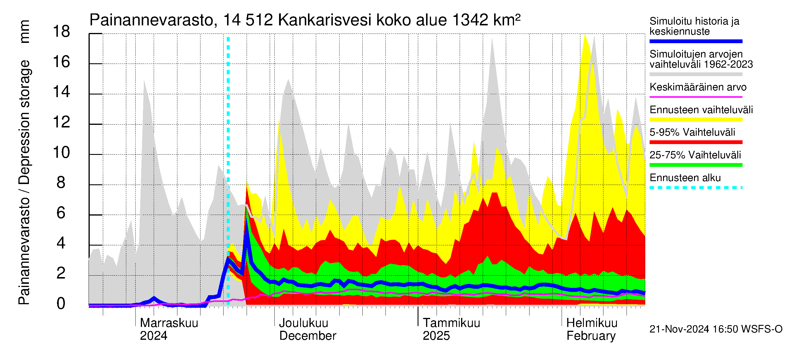 Kymijoen vesistöalue - Kankarisvesi: Painannevarasto