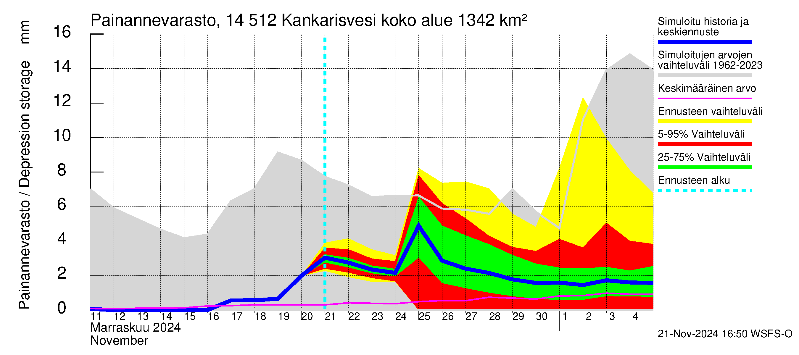 Kymijoen vesistöalue - Kankarisvesi: Painannevarasto