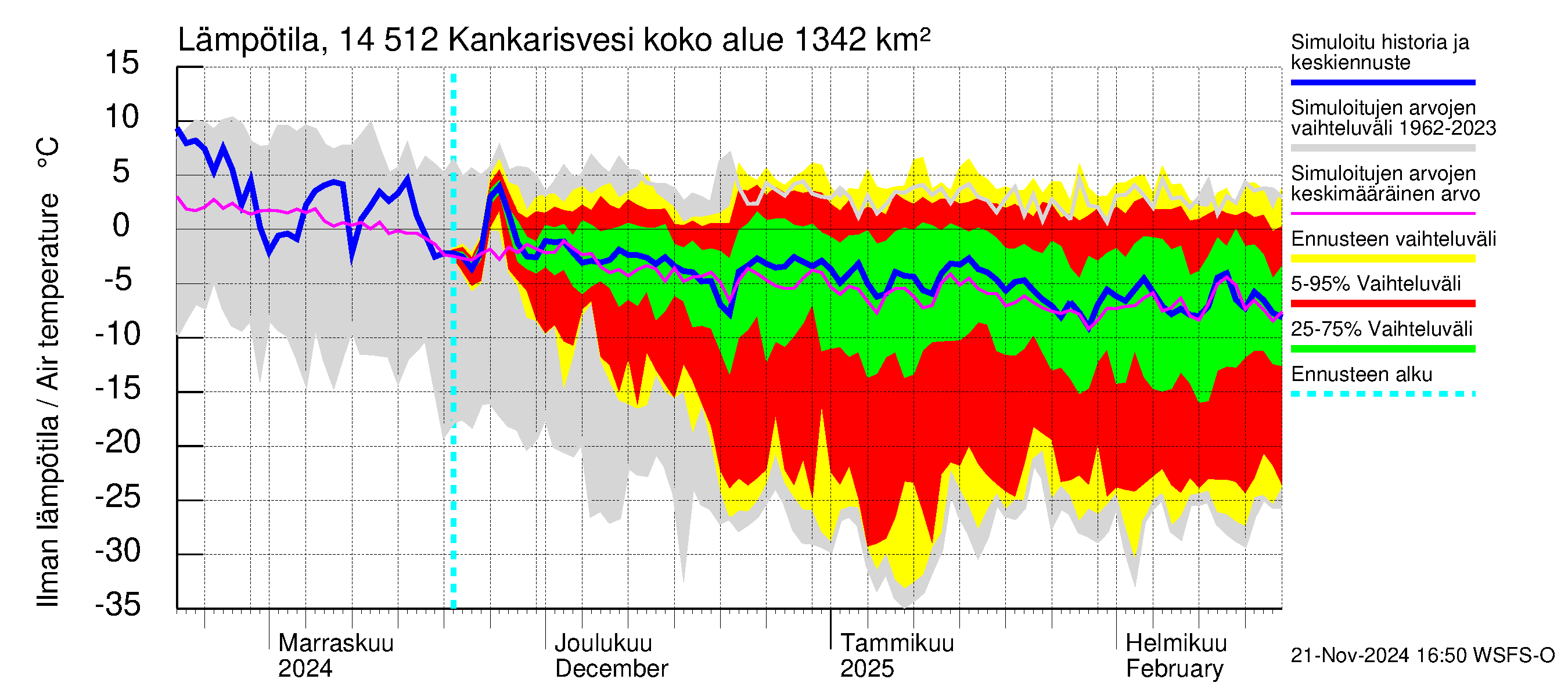 Kymijoen vesistöalue - Kankarisvesi: Ilman lämpötila