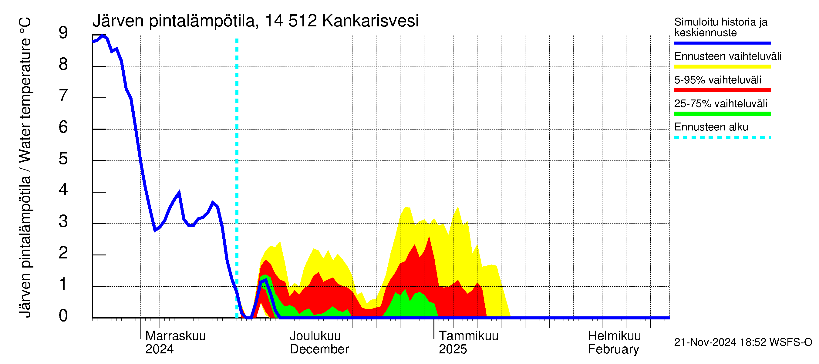 Kymijoen vesistöalue - Kankarisvesi: Järven pintalämpötila