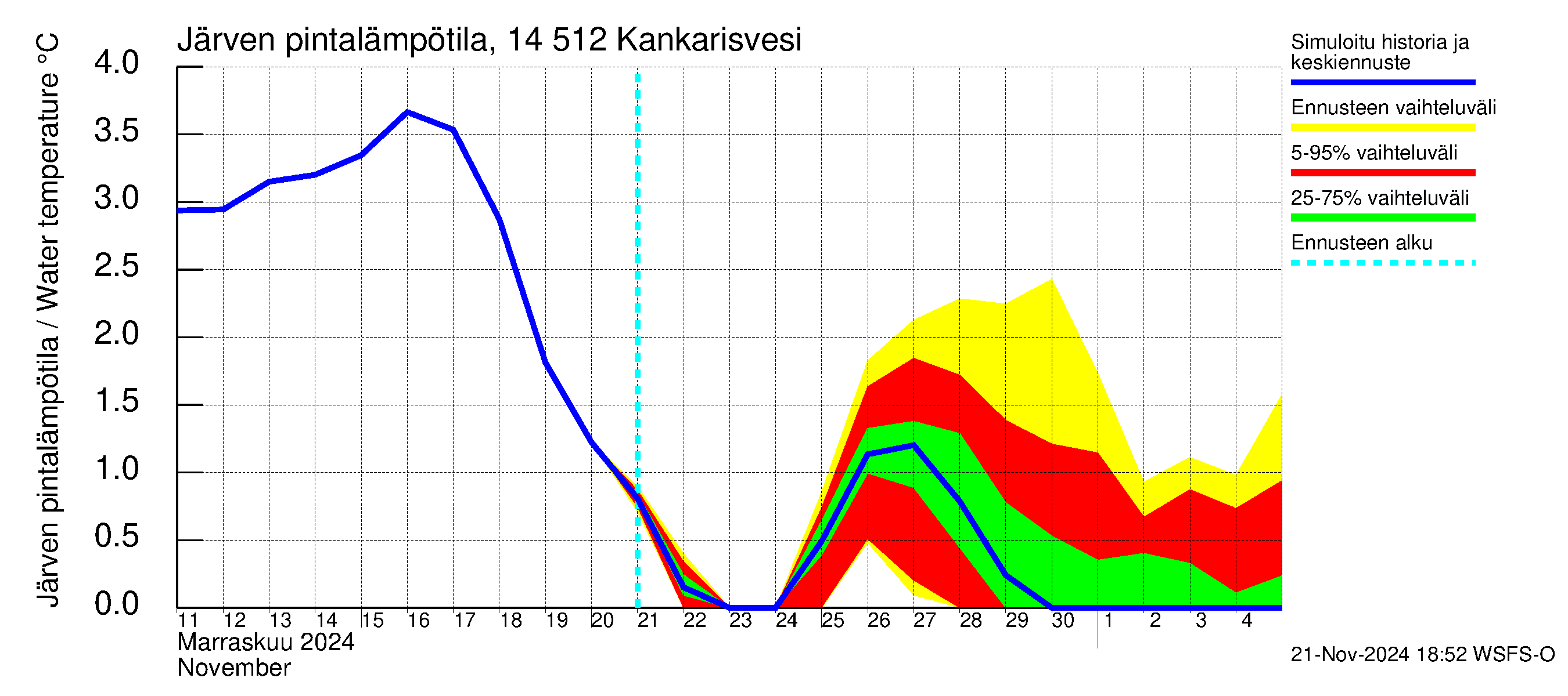 Kymijoen vesistöalue - Kankarisvesi: Järven pintalämpötila