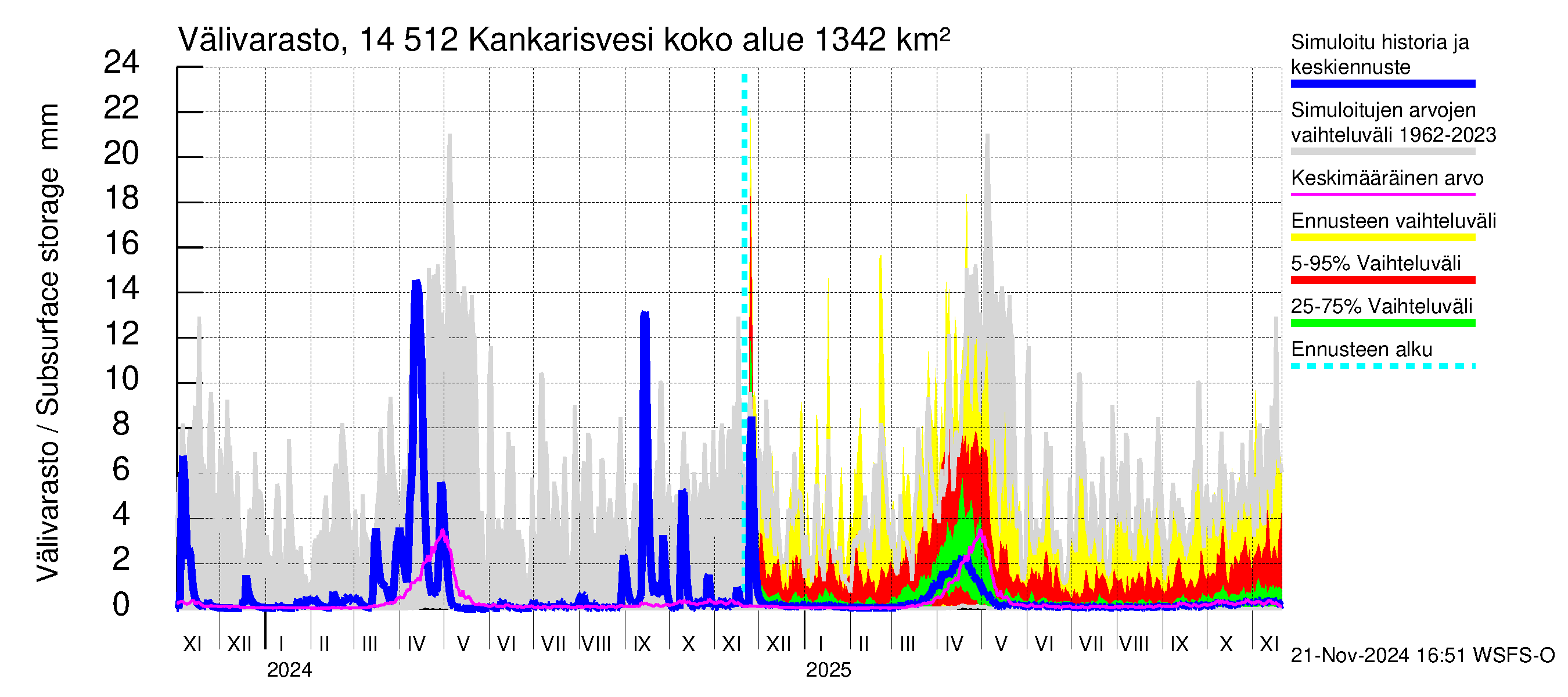 Kymijoen vesistöalue - Kankarisvesi: Välivarasto