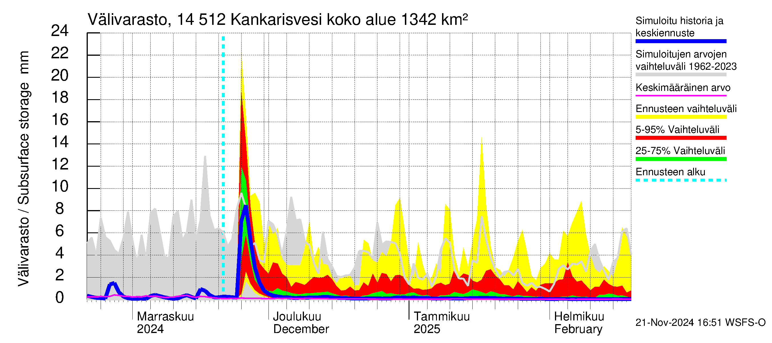 Kymijoen vesistöalue - Kankarisvesi: Välivarasto