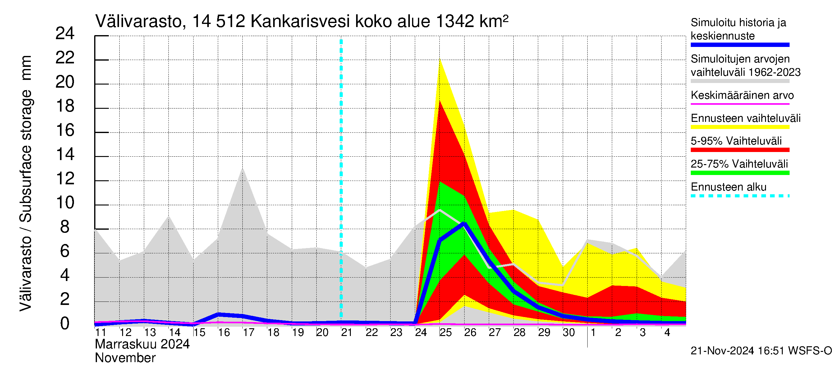 Kymijoen vesistöalue - Kankarisvesi: Välivarasto