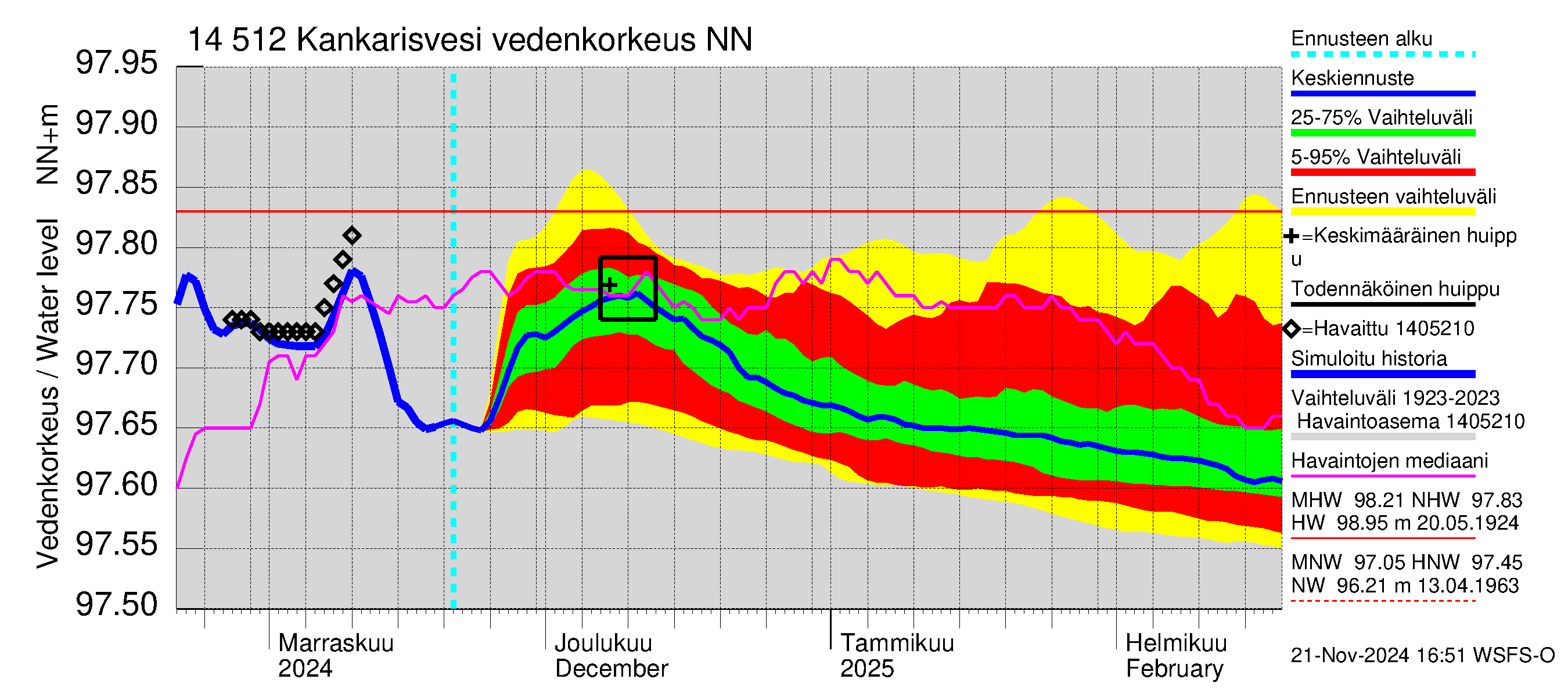 Kymijoen vesistöalue - Kankarisvesi: Vedenkorkeus - jakaumaennuste