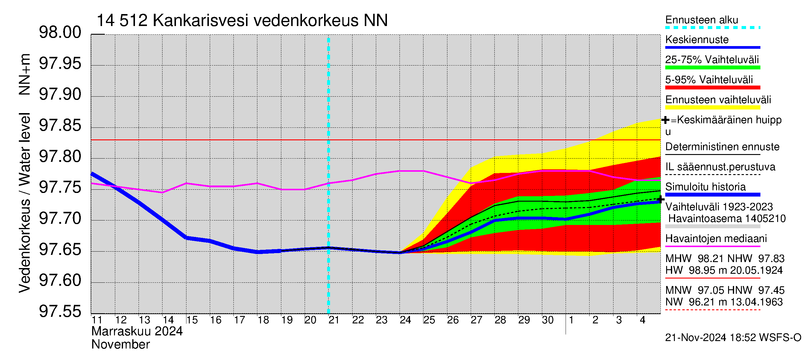 Kymijoen vesistöalue - Kankarisvesi: Vedenkorkeus - jakaumaennuste