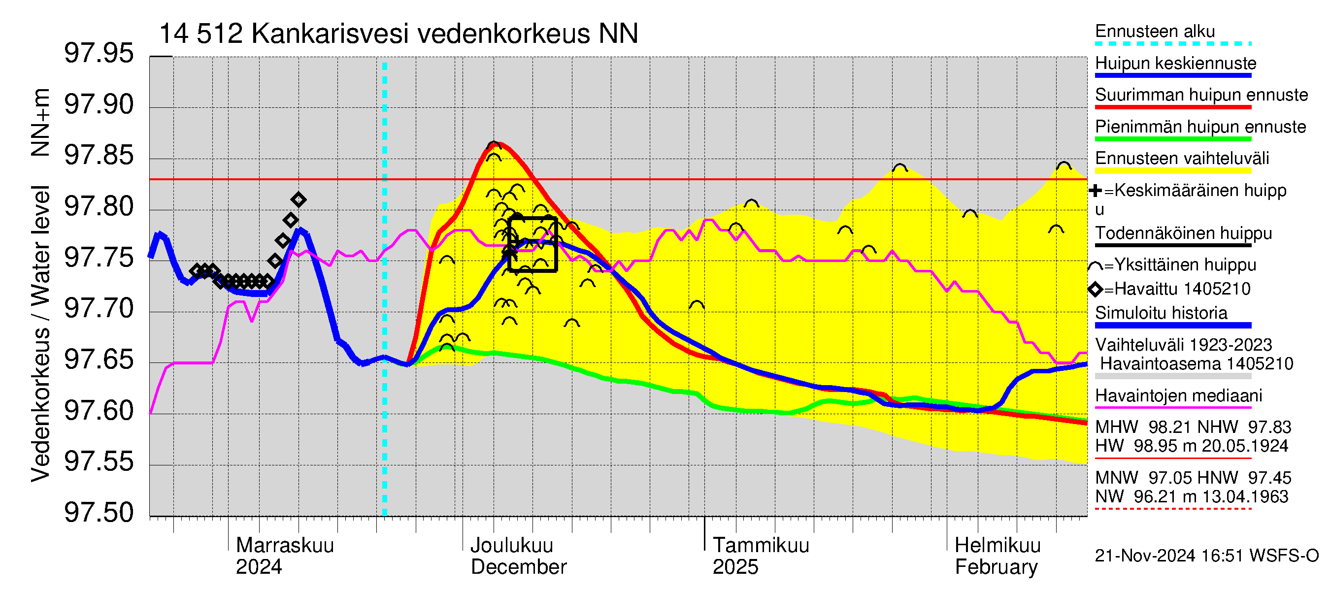 Kymijoen vesistöalue - Kankarisvesi: Vedenkorkeus - huippujen keski- ja ääriennusteet