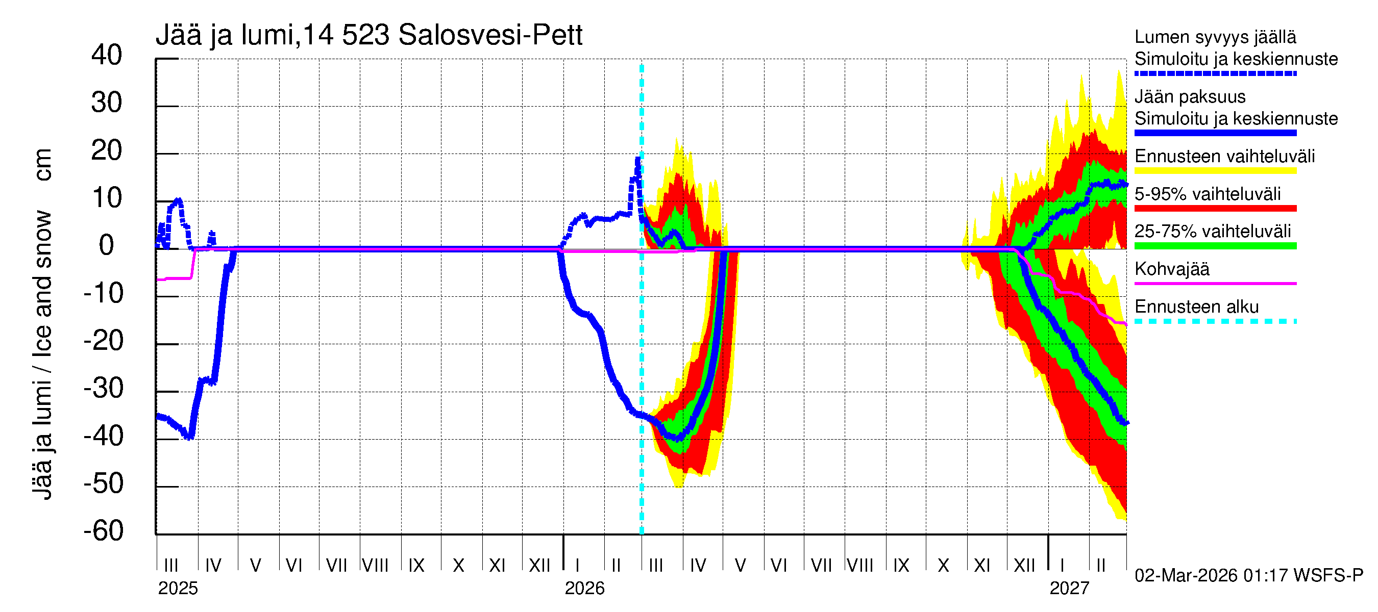 Kymijoen vesistöalue - Salosvesi: Jään paksuus