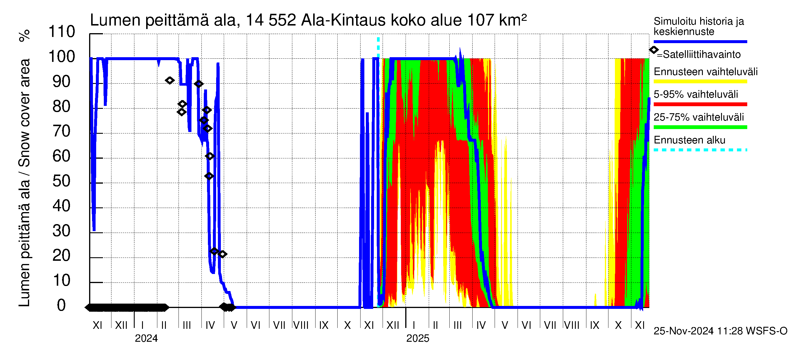 Kymijoen vesistöalue - Ala-Kintaus: Lumen peittämä ala