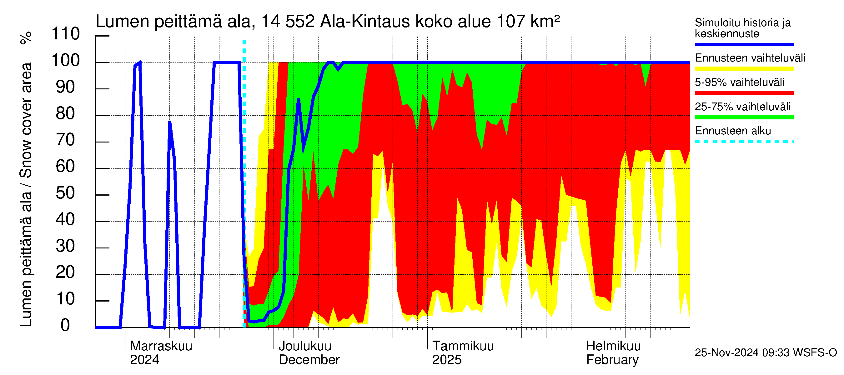 Kymijoen vesistöalue - Ala-Kintaus: Lumen peittämä ala