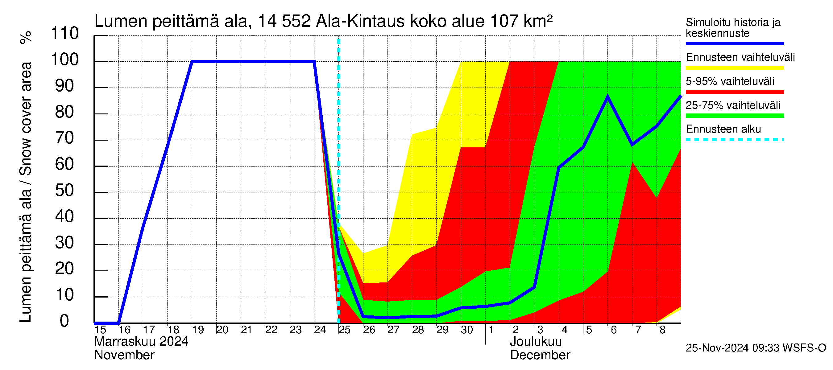 Kymijoen vesistöalue - Ala-Kintaus: Lumen peittämä ala